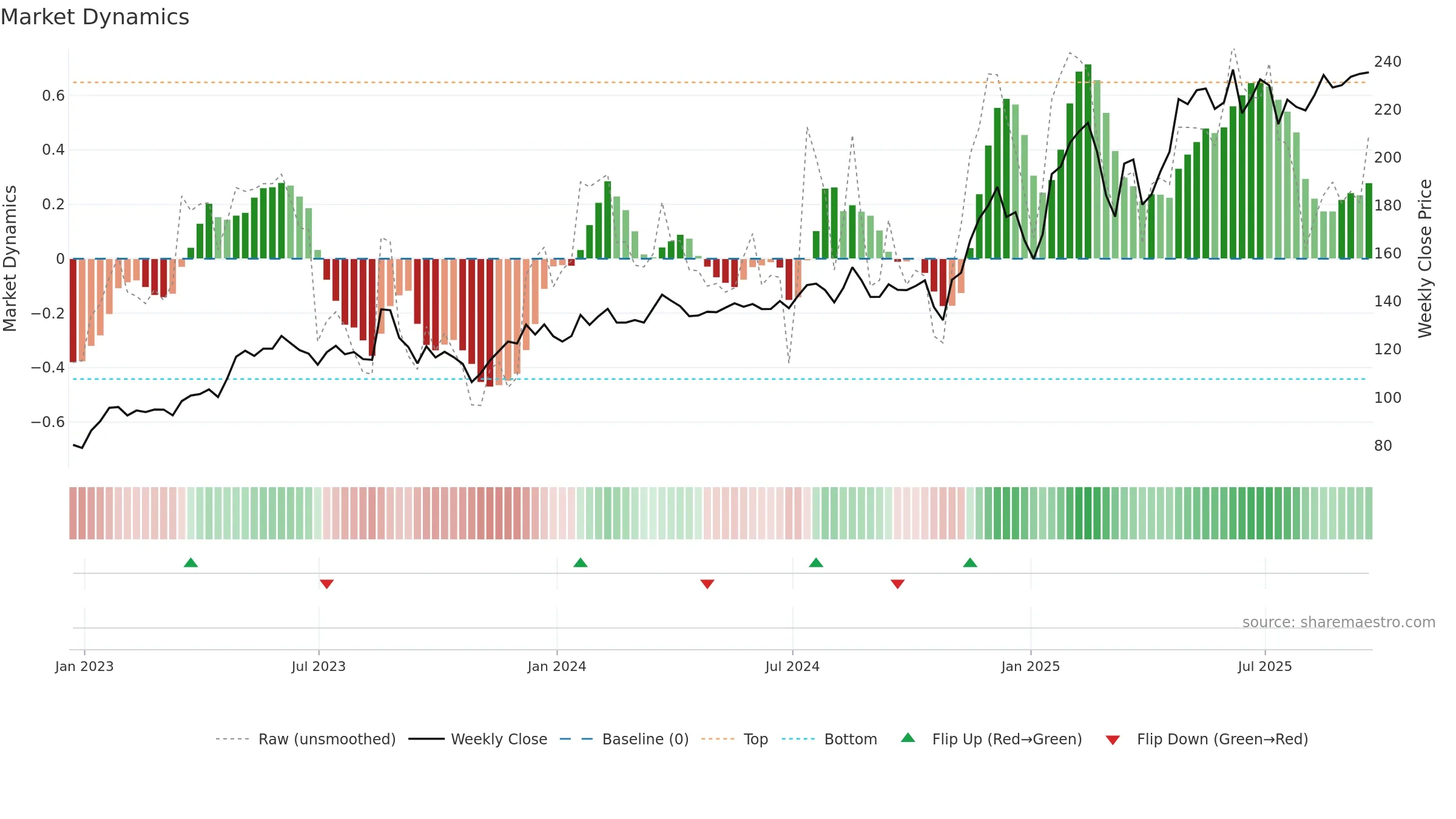 OSIS weekly Market Dynamics chart, closing 2025-09-19.