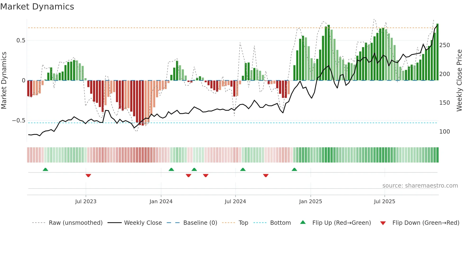 OSIS weekly Market Dynamics chart