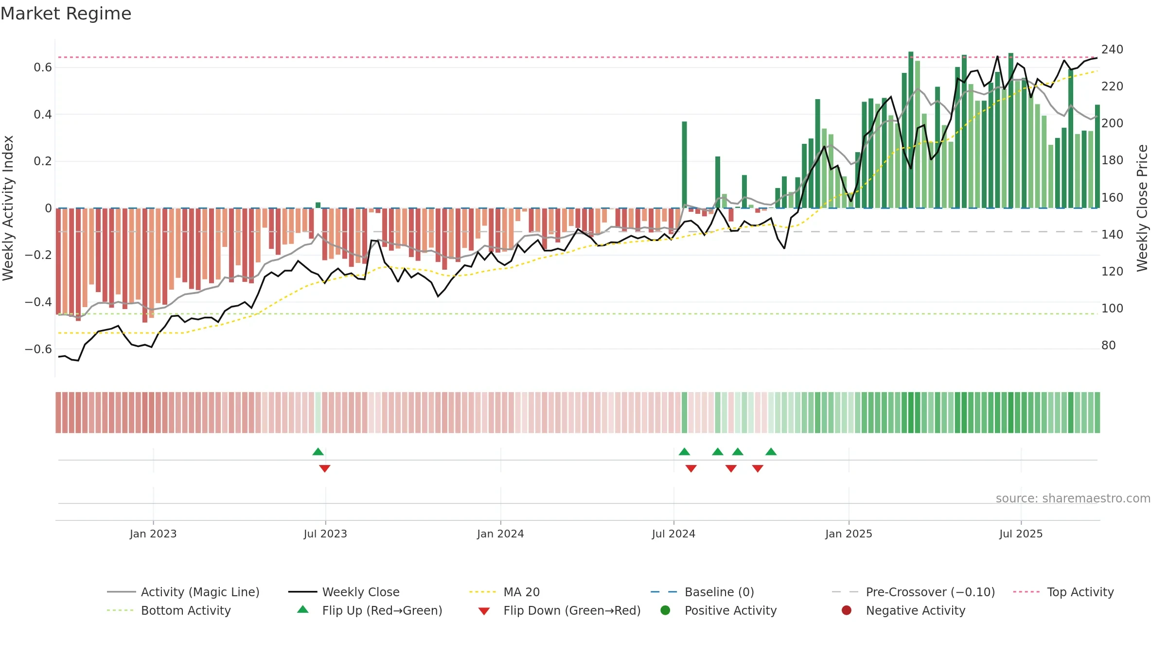 OSIS weekly Market Snapshot chart, closing 2025-09-19.