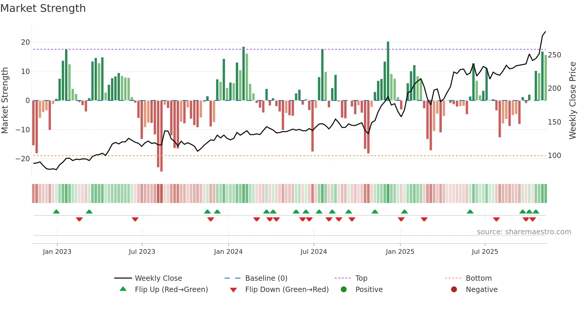 OSIS weekly Market Strength chart