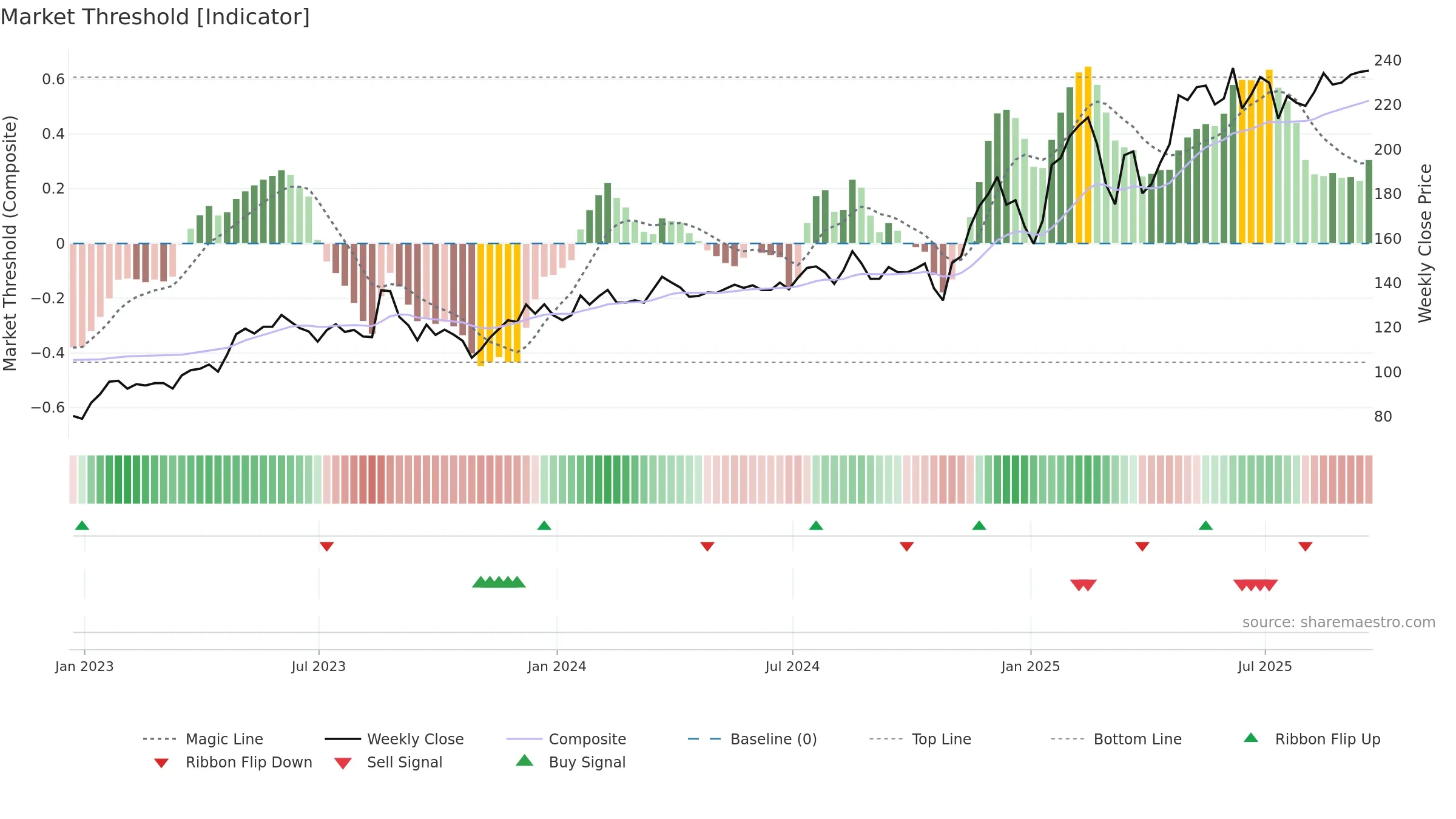 OSIS weekly Market Threshold chart, closing 2025-09-19.