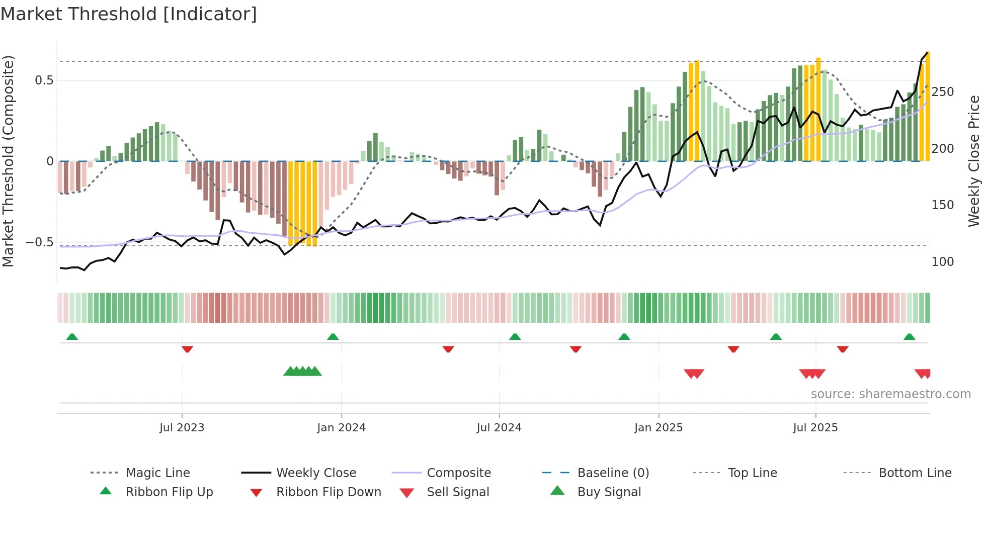 OSIS weekly Market Threshold chart