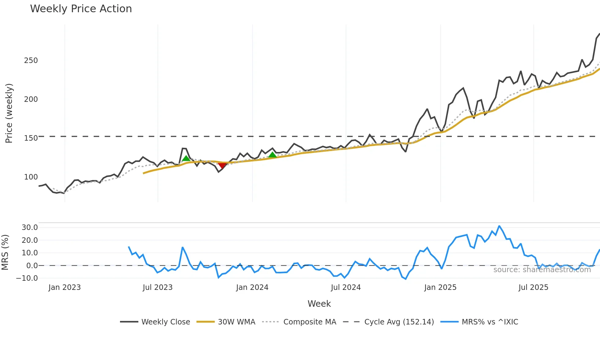 OSIS weekly Price Action chart, closing 2025-11-07