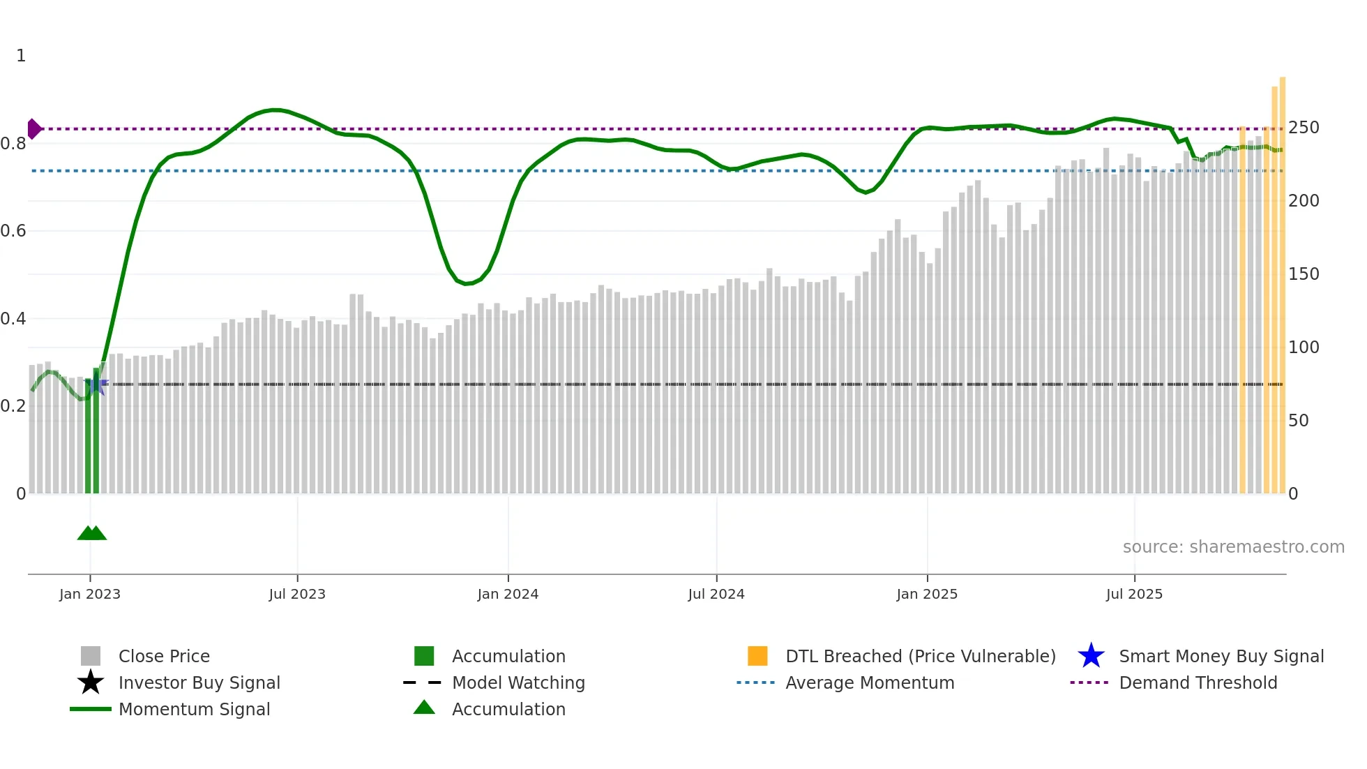 OSIS weekly Smart Money chart