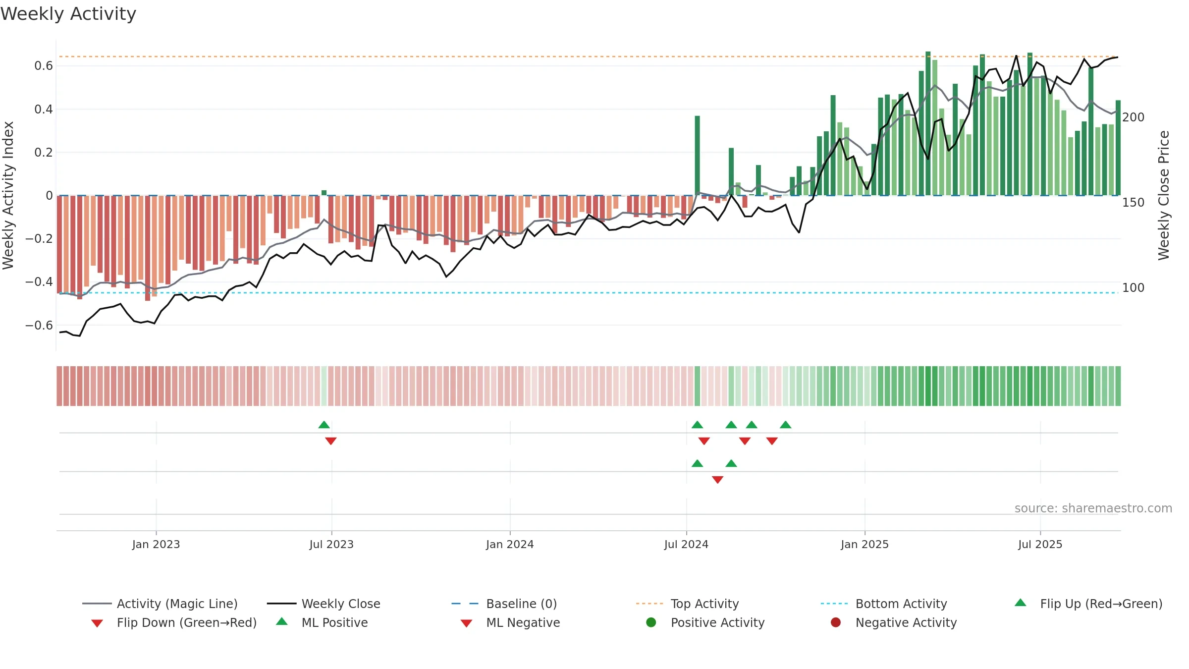 OSIS weekly Activity chart, closing 2025-09-19.