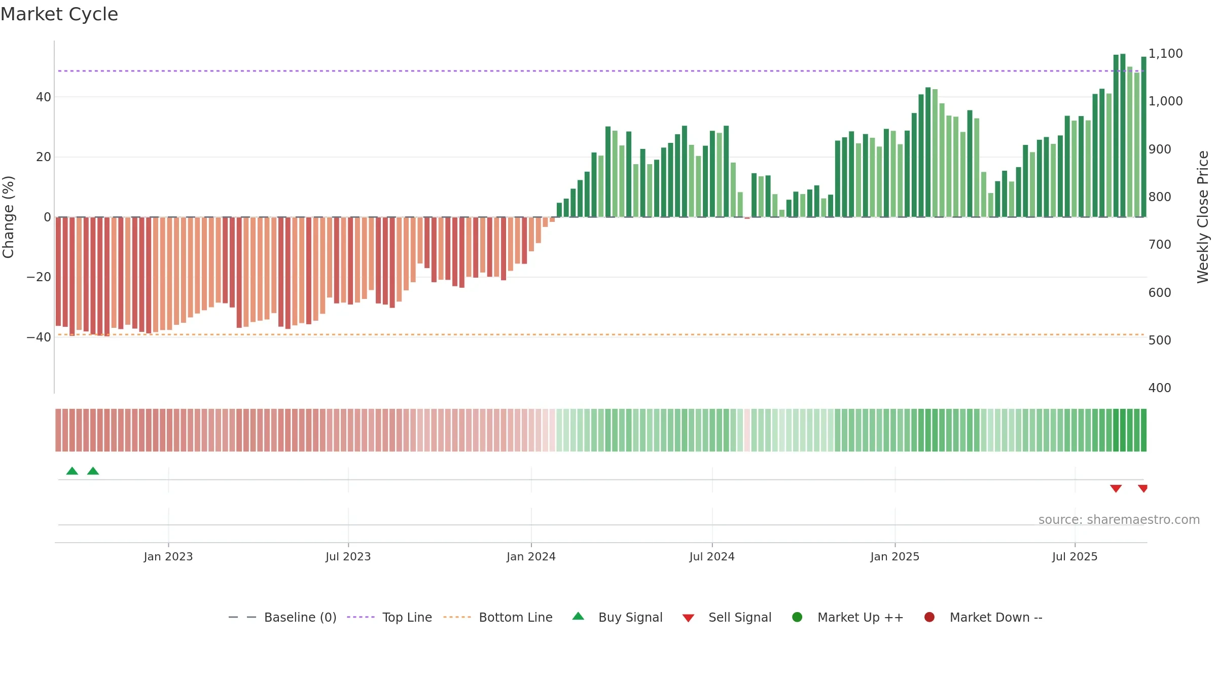 8604 weekly Market Cycle chart, closing 2025-09-08.