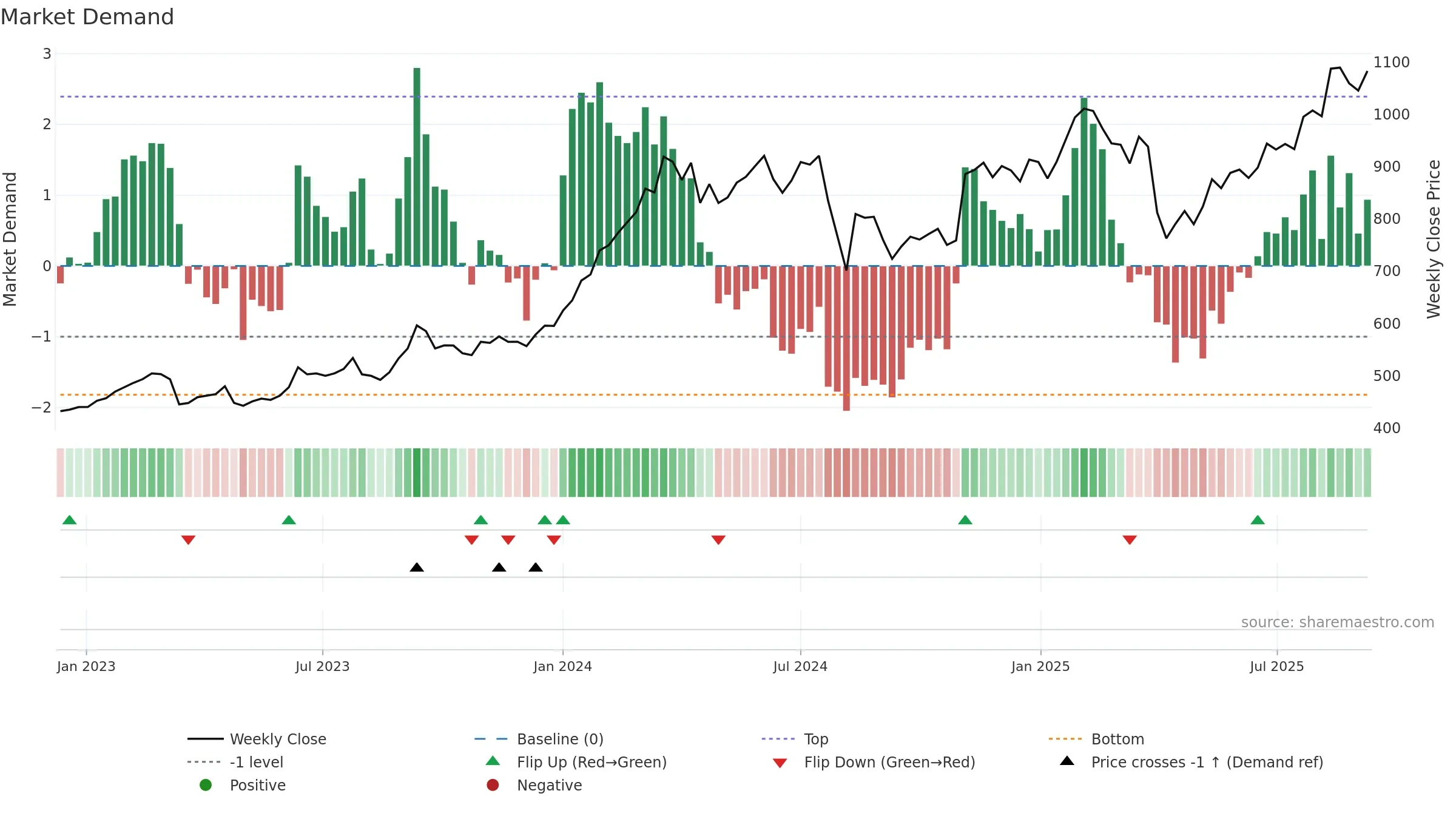 8604 weekly Market Demand chart, closing 2025-09-08.