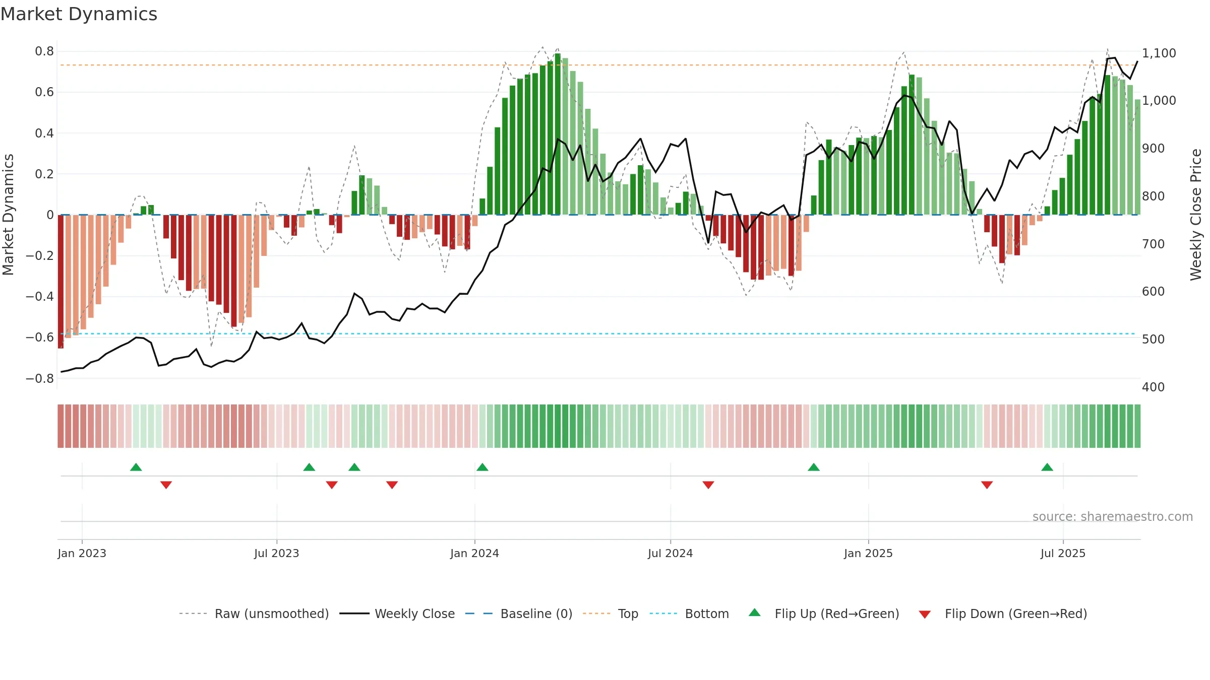 8604 weekly Market Dynamics chart, closing 2025-09-08.