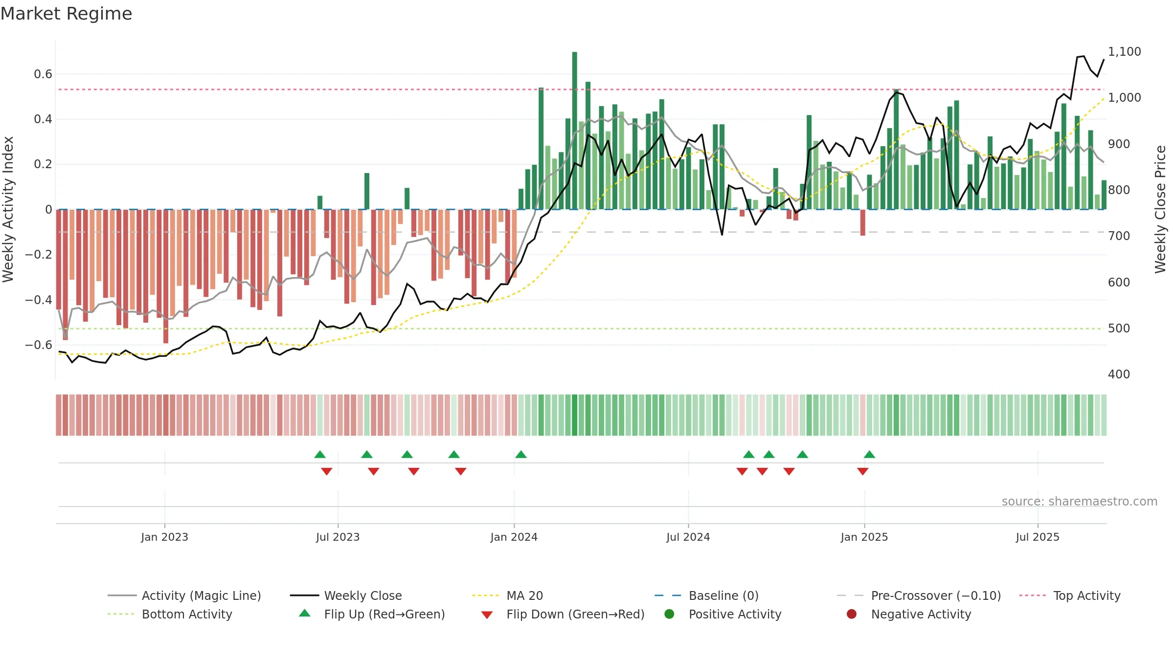 8604 weekly Market Snapshot chart, closing 2025-09-08.