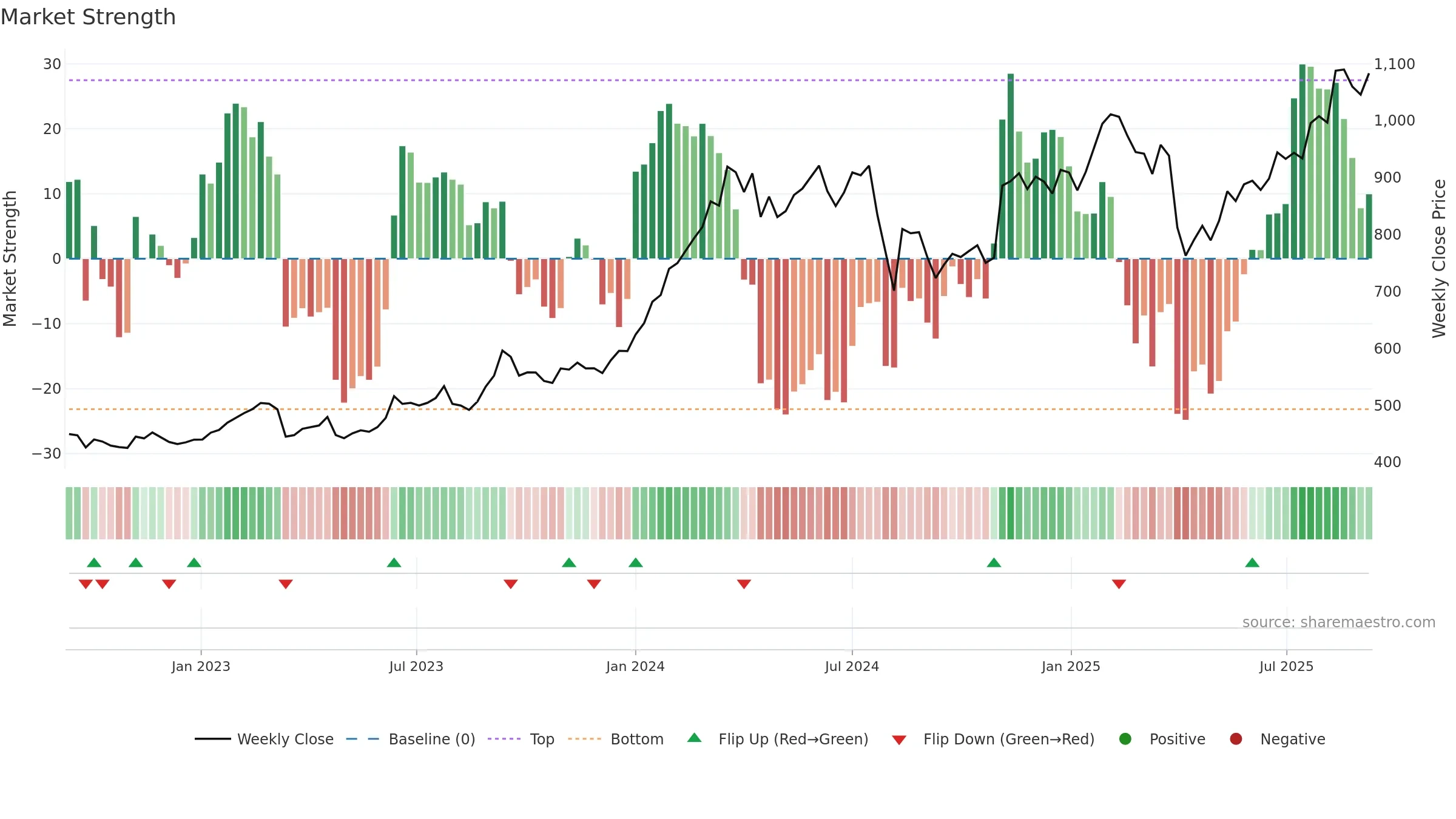 8604 weekly Market Strength chart, closing 2025-09-08.