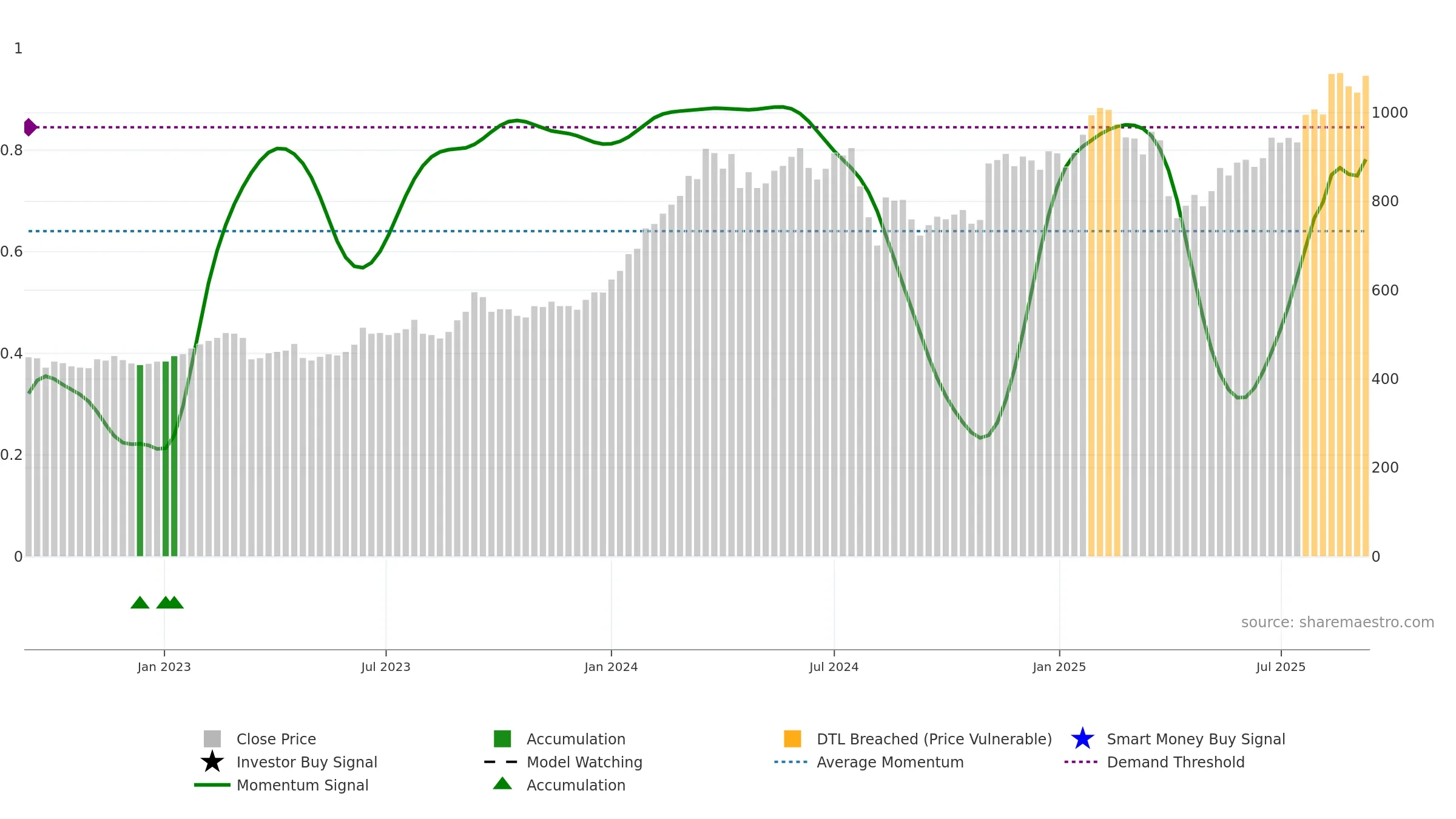 8604 weekly Smart Money chart, closing 2025-09-08.