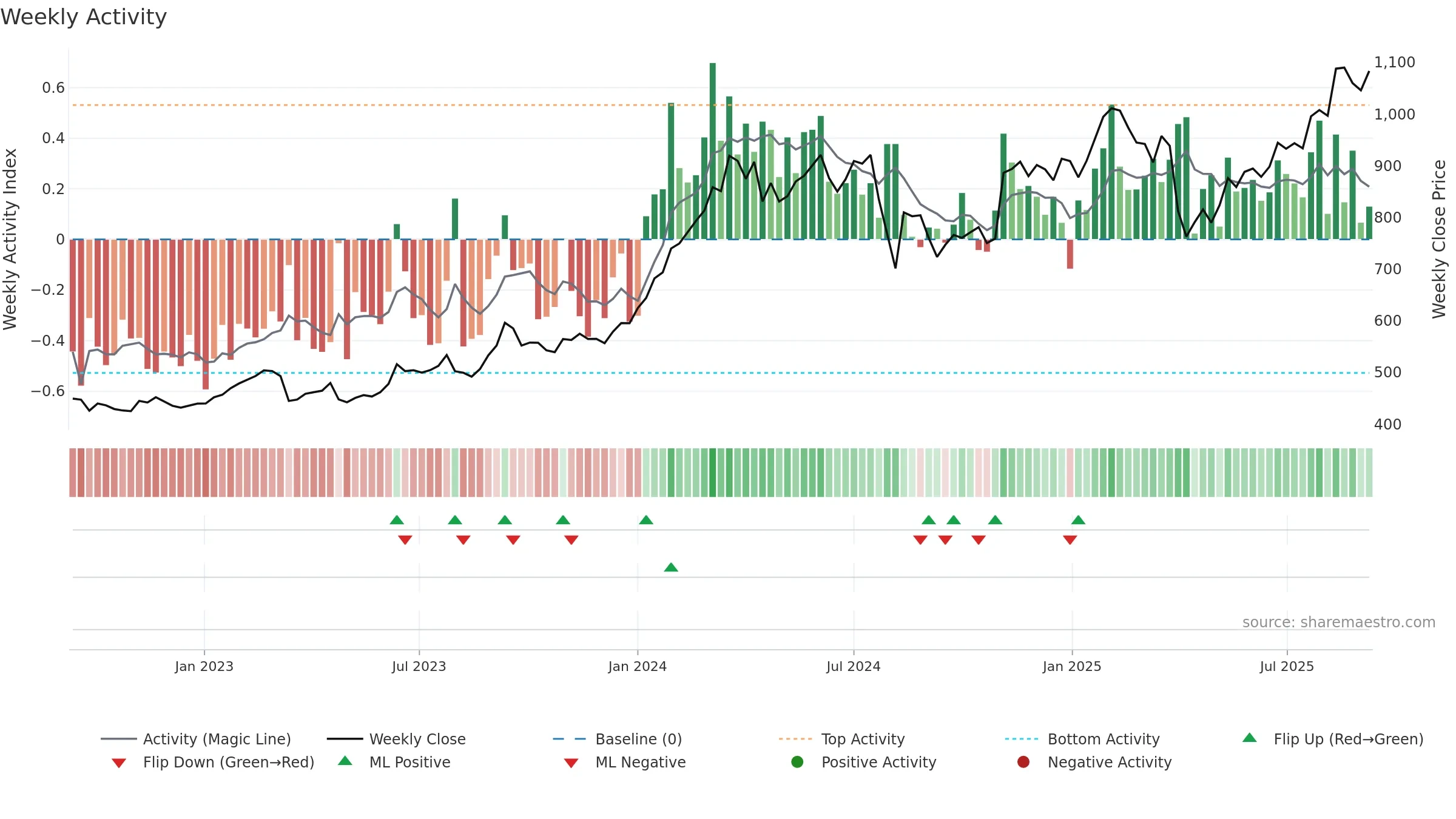 8604 weekly Activity chart, closing 2025-09-08.
