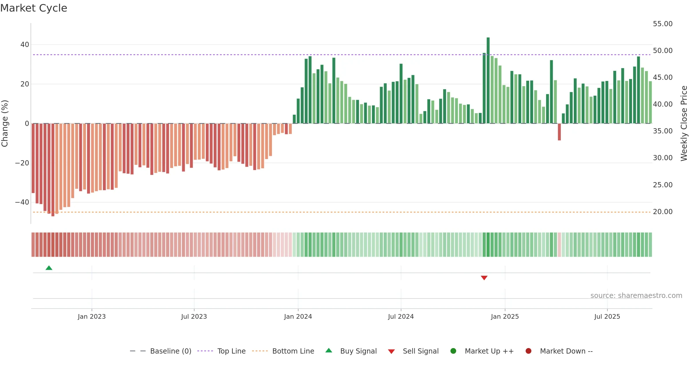 5244 weekly Market Cycle chart, closing 2025-09-15.