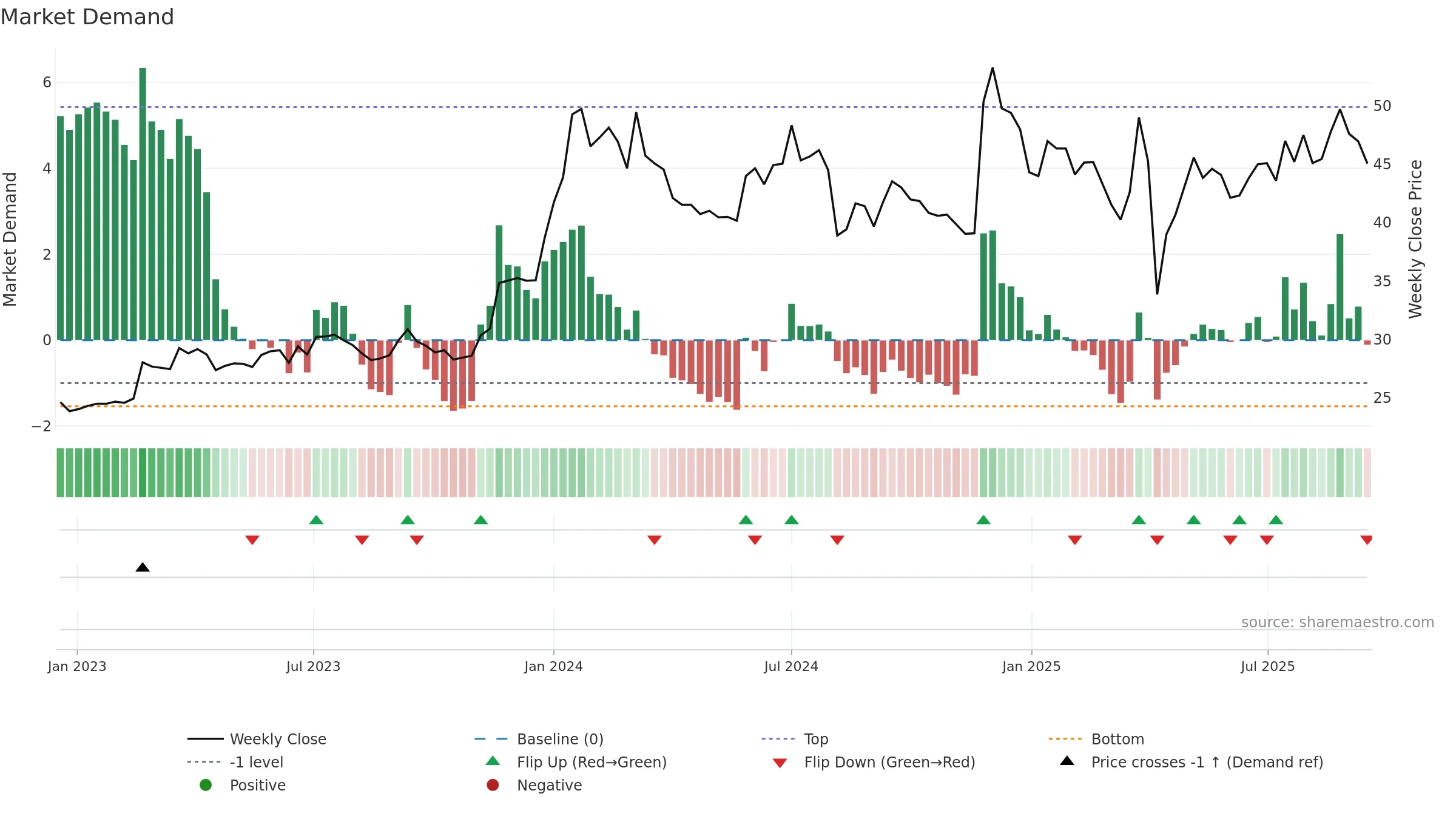 5244 weekly Market Demand chart, closing 2025-09-15.