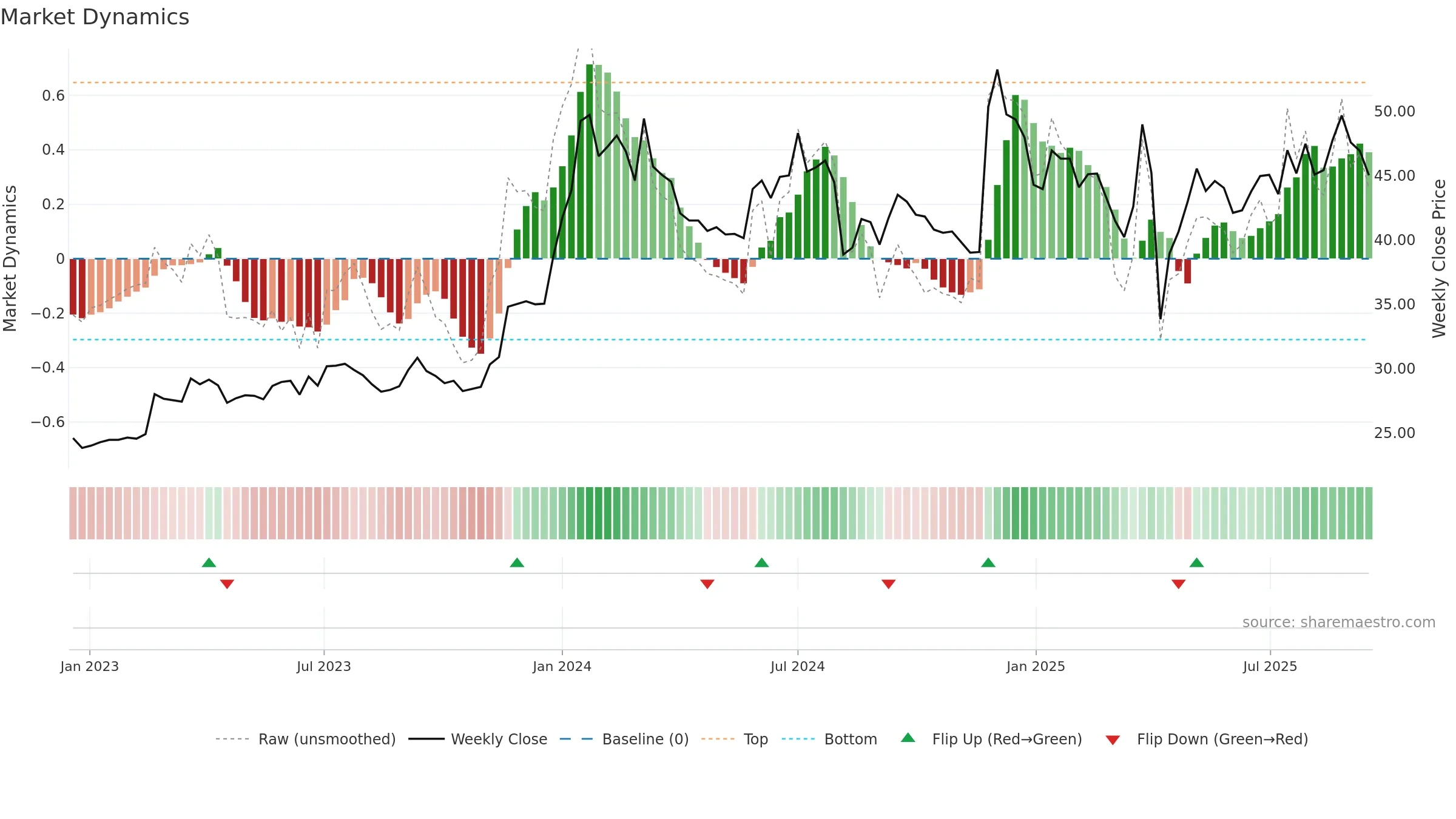 5244 weekly Market Dynamics chart, closing 2025-09-15.