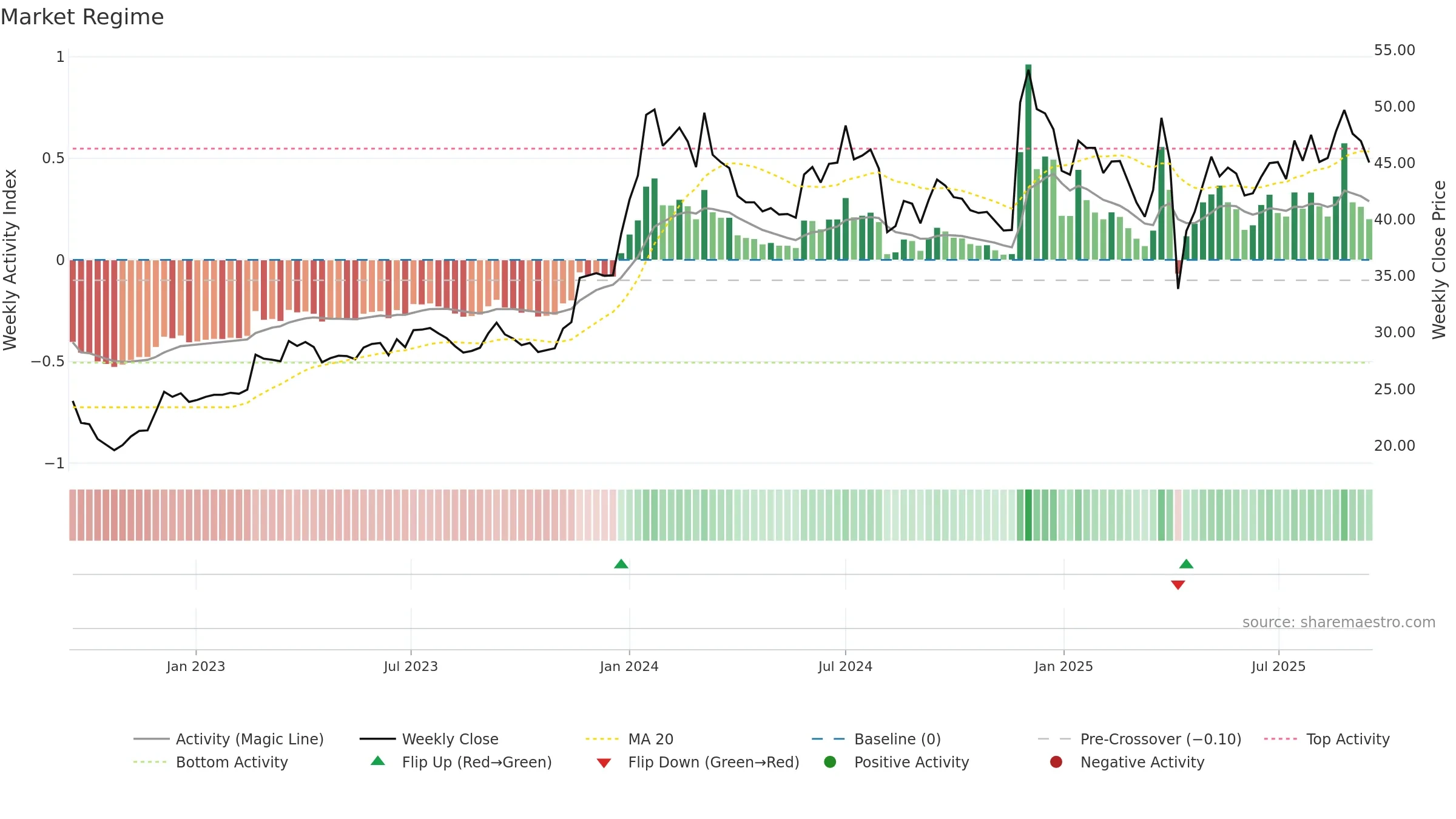 5244 weekly Market Snapshot chart, closing 2025-09-15.