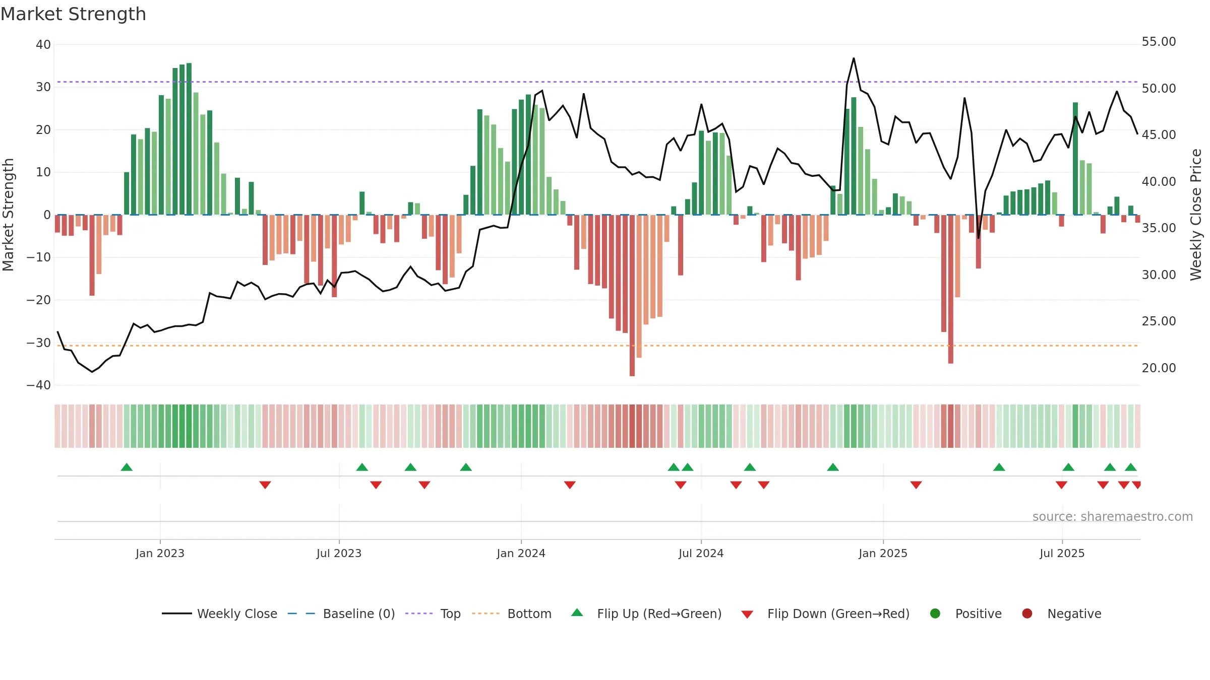 5244 weekly Market Strength chart, closing 2025-09-15.