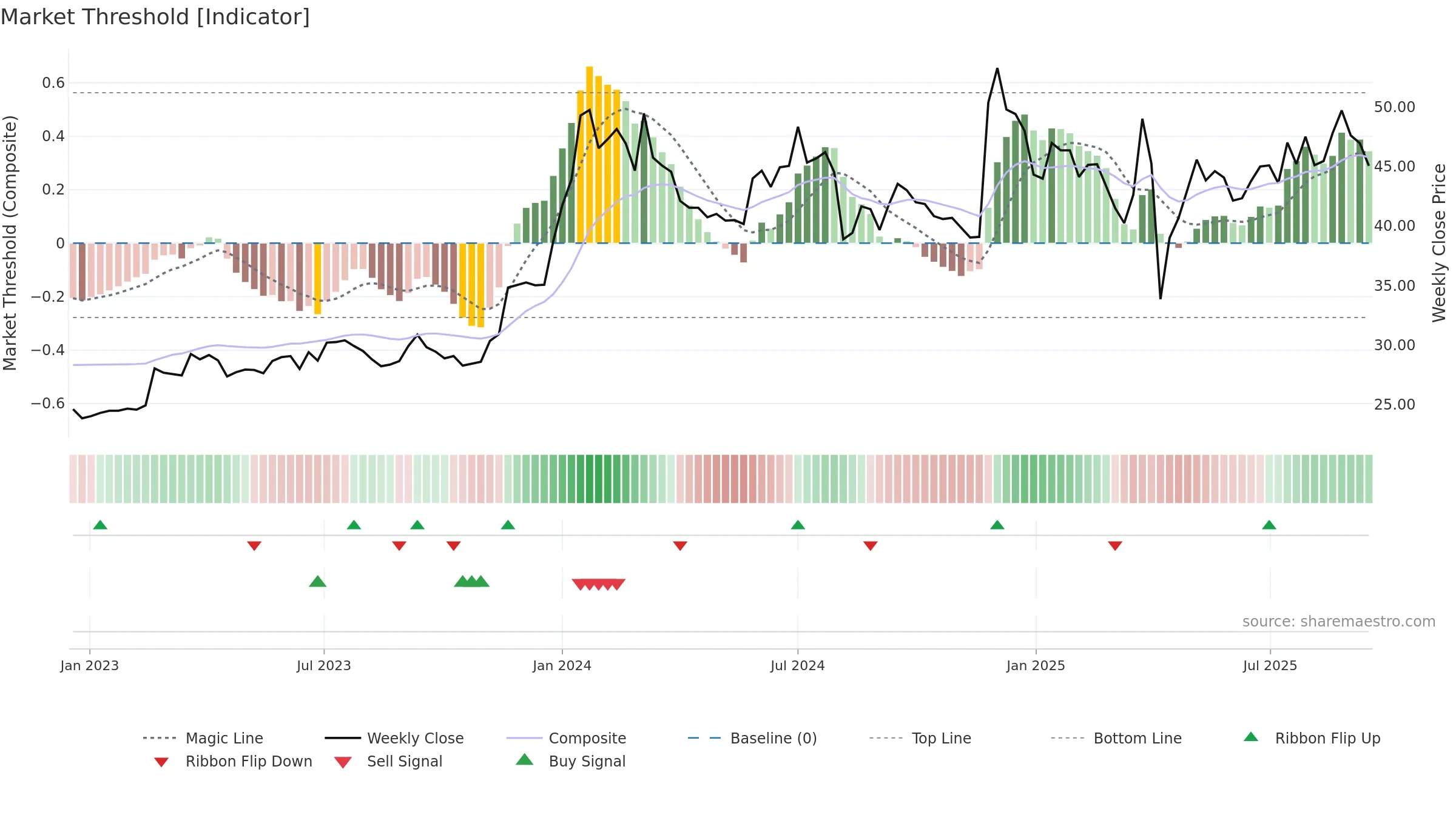 5244 weekly Market Threshold chart, closing 2025-09-15.