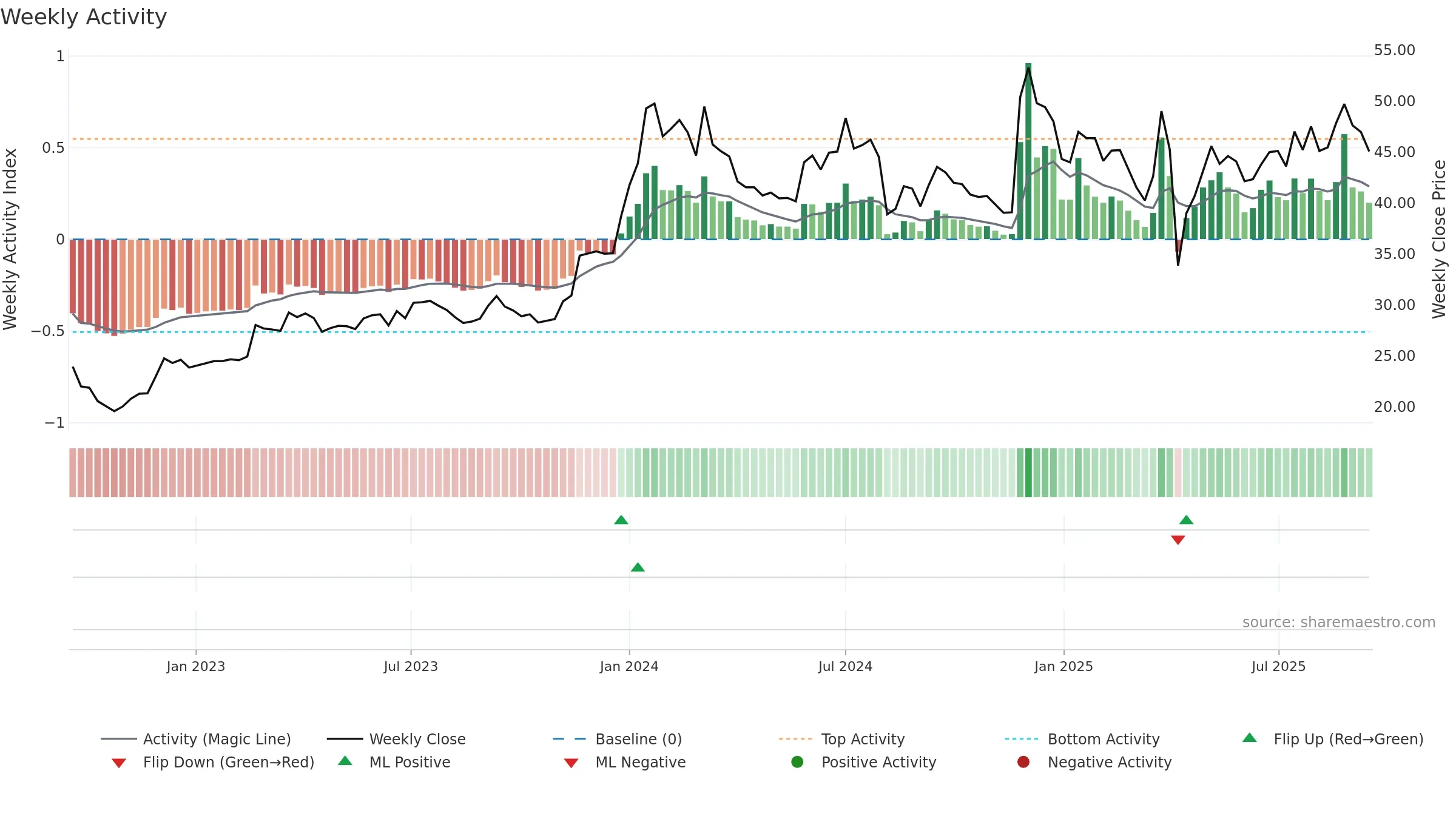 5244 weekly Activity chart, closing 2025-09-15.