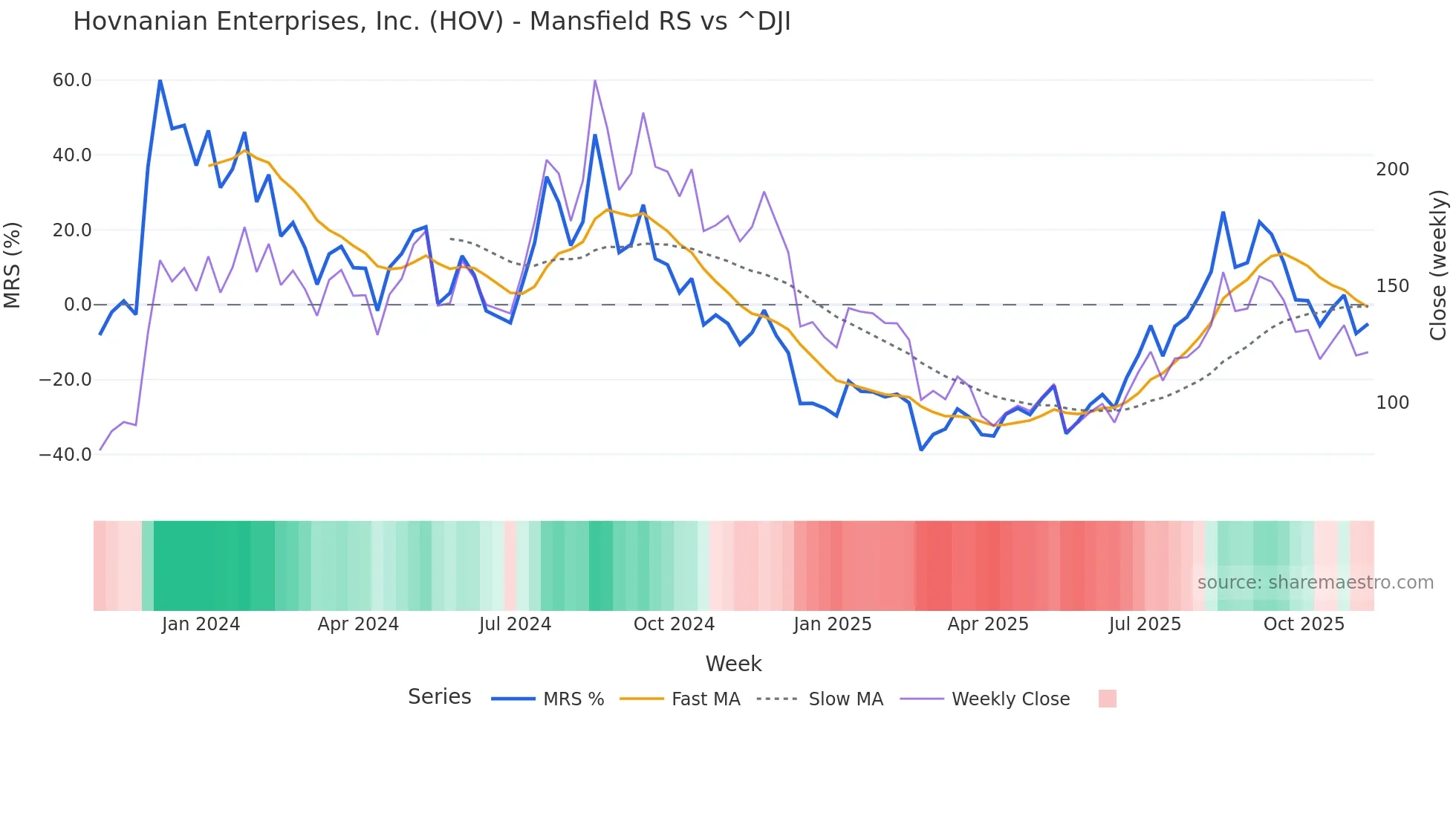 HOV Mansfield Relative Strength chart