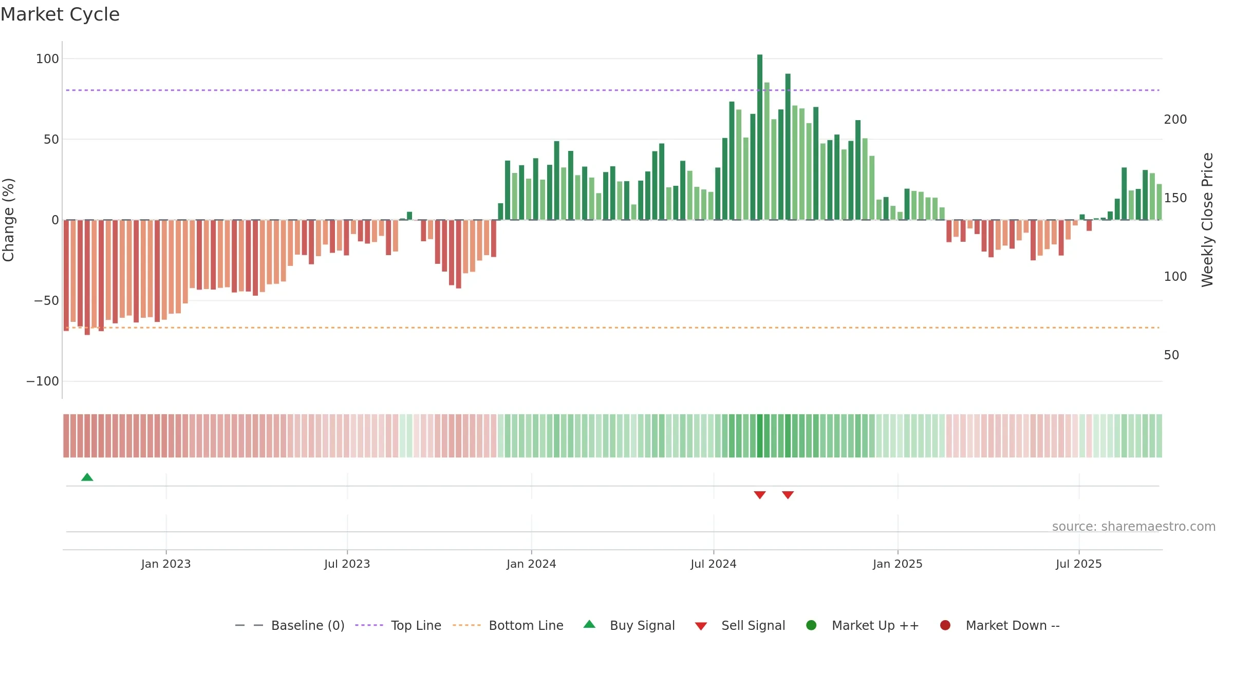 HOV weekly Market Cycle chart, closing 2025-09-19.