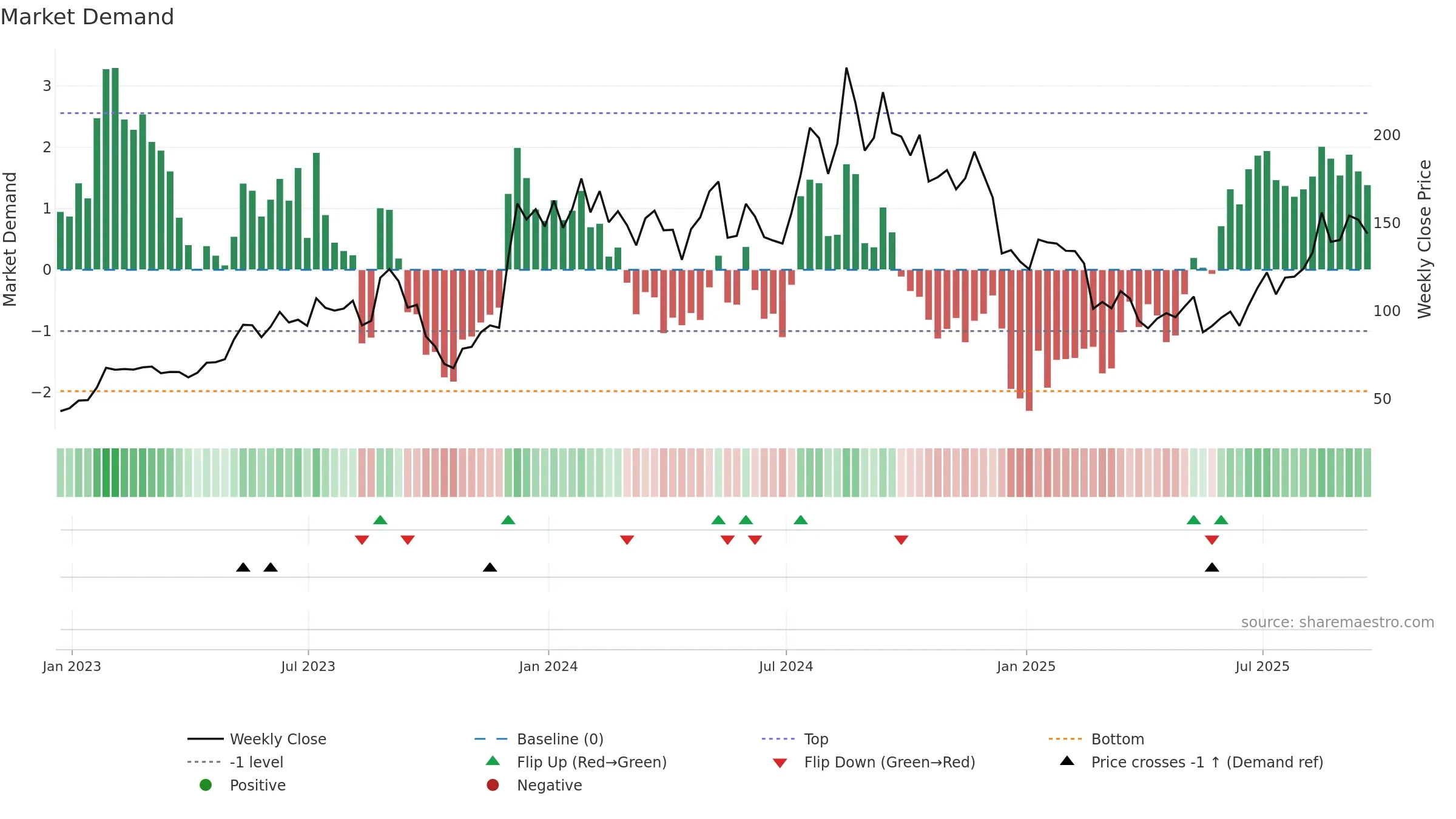 HOV weekly Market Demand chart, closing 2025-09-19.
