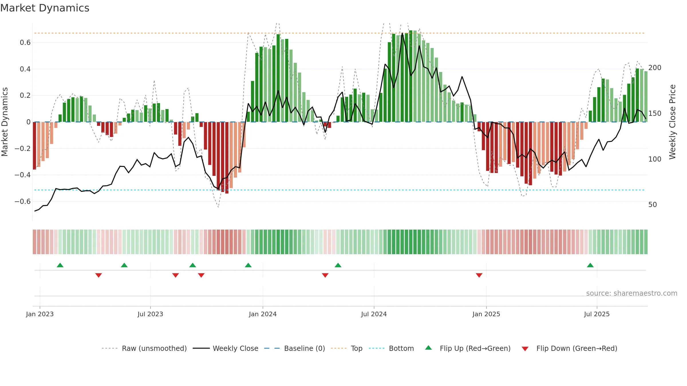 HOV weekly Market Dynamics chart, closing 2025-09-19.