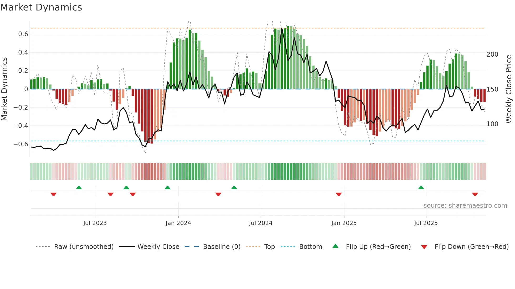 HOV weekly Market Dynamics chart