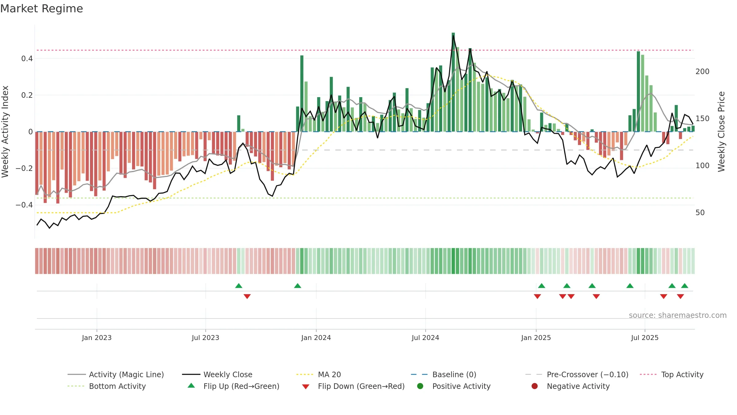 HOV weekly Market Snapshot chart, closing 2025-09-19.