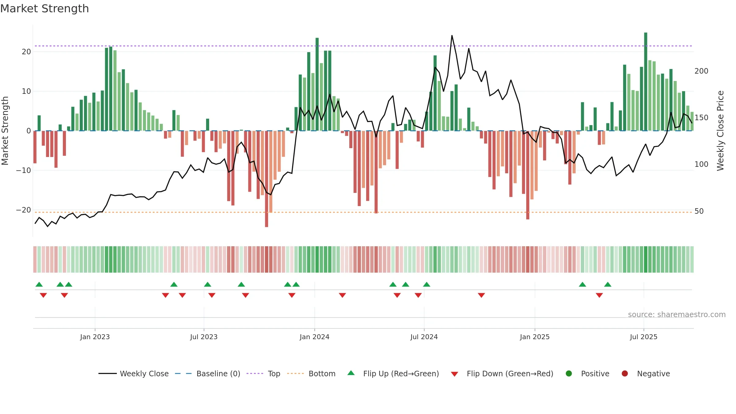 HOV weekly Market Strength chart, closing 2025-09-19.