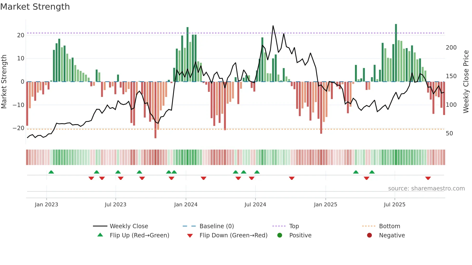HOV weekly Market Strength chart