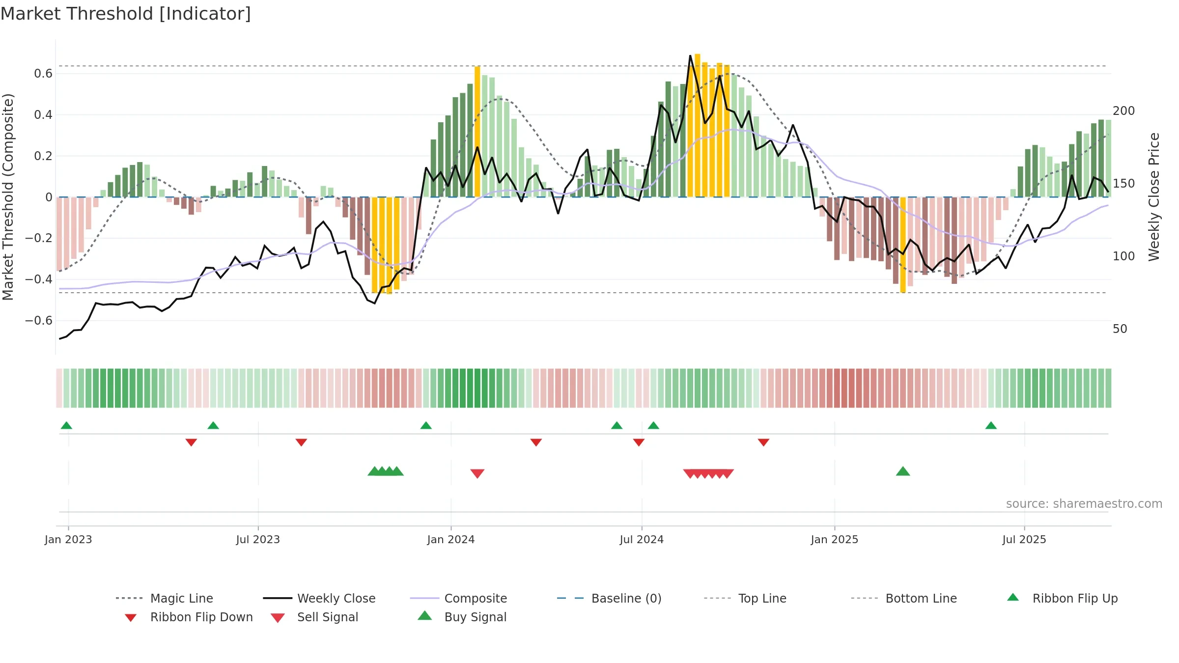 HOV weekly Market Threshold chart, closing 2025-09-19.