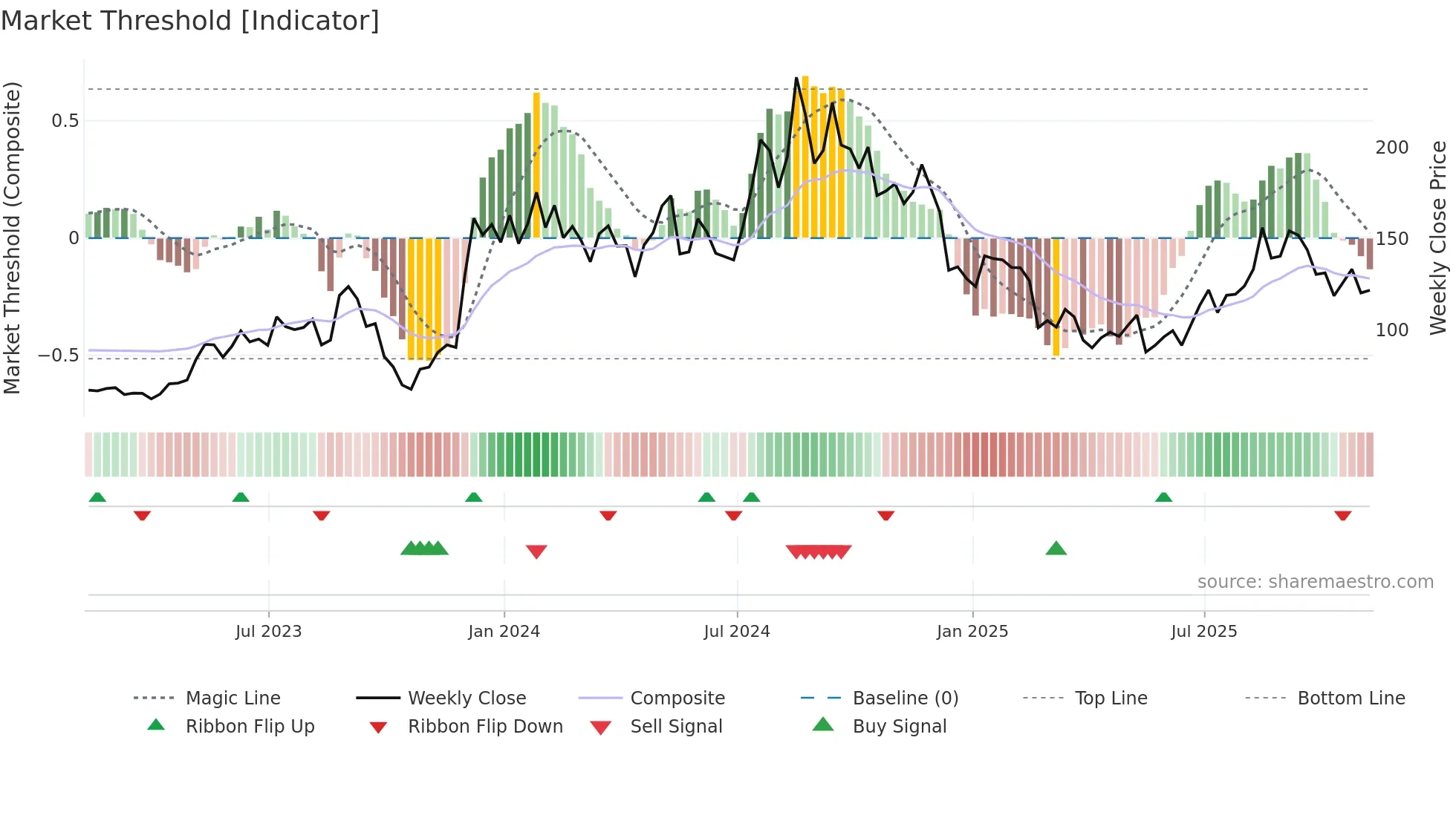 HOV weekly Market Threshold chart