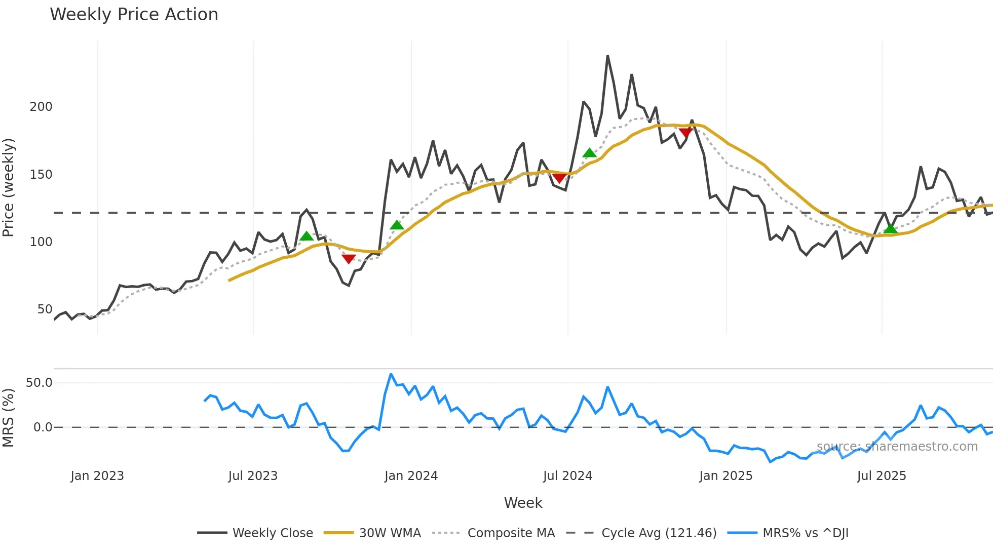 HOV weekly Price Action chart, closing 2025-11-07