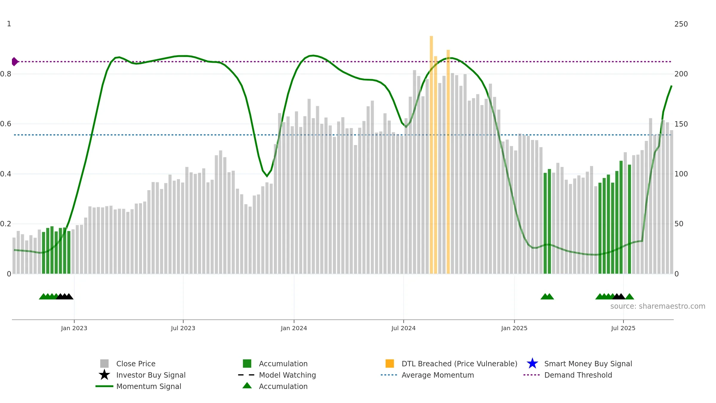HOV weekly Smart Money chart, closing 2025-09-19.
