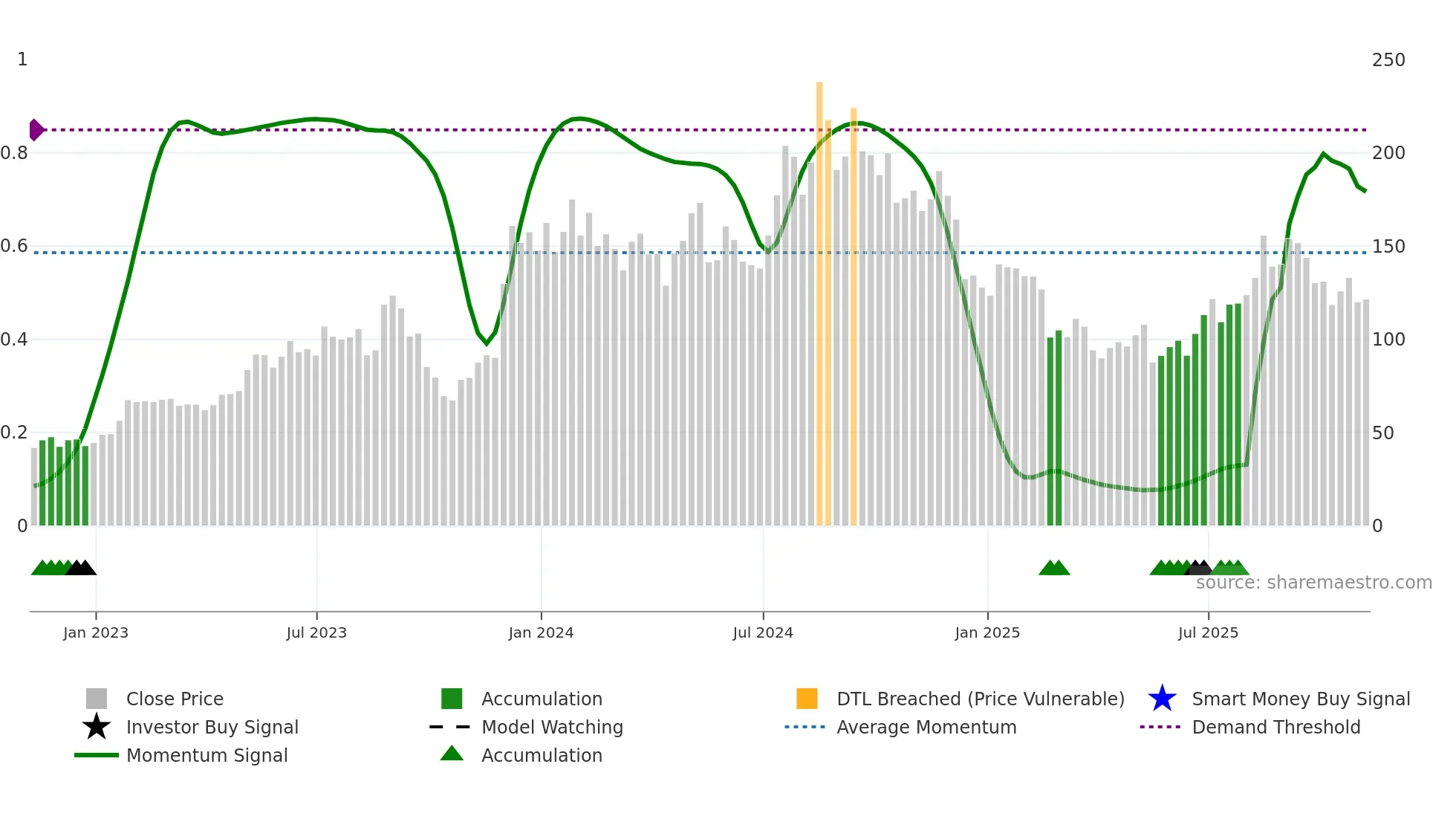 HOV weekly Smart Money chart