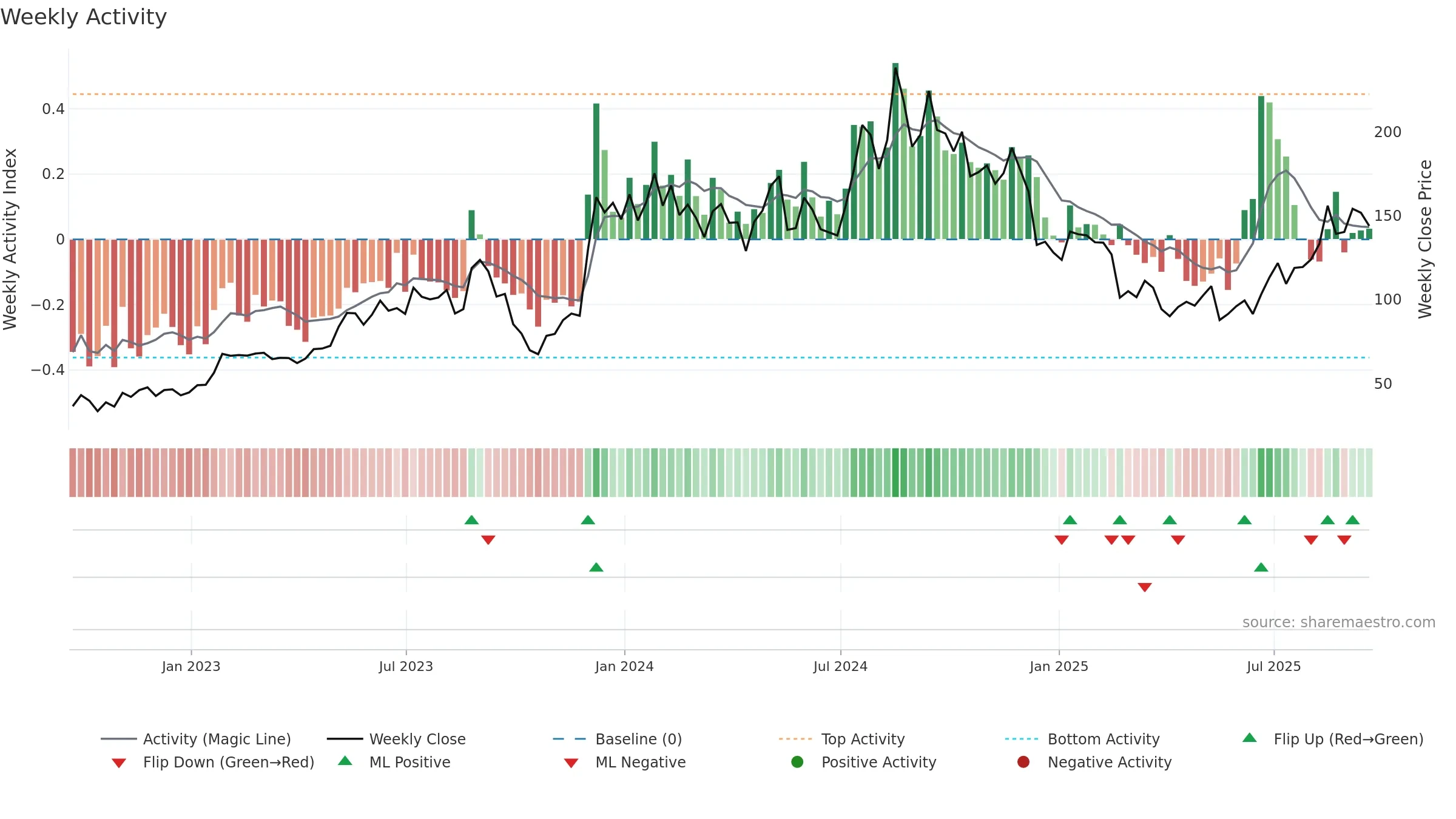 HOV weekly Activity chart, closing 2025-09-19.