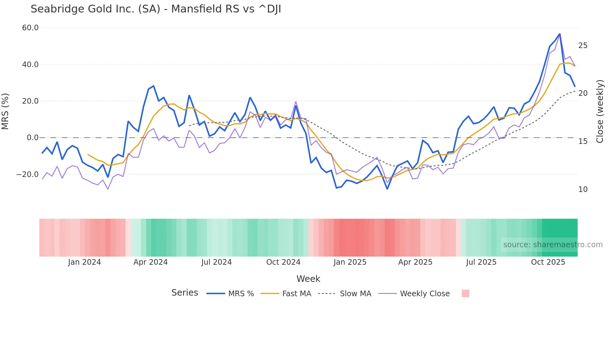 SA Mansfield Relative Strength chart