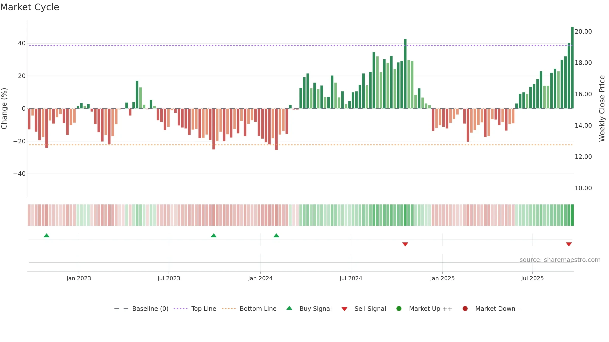 SA weekly Market Cycle chart, closing 2025-09-19.