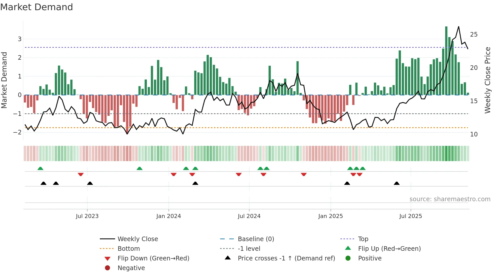 SA weekly Market Demand chart