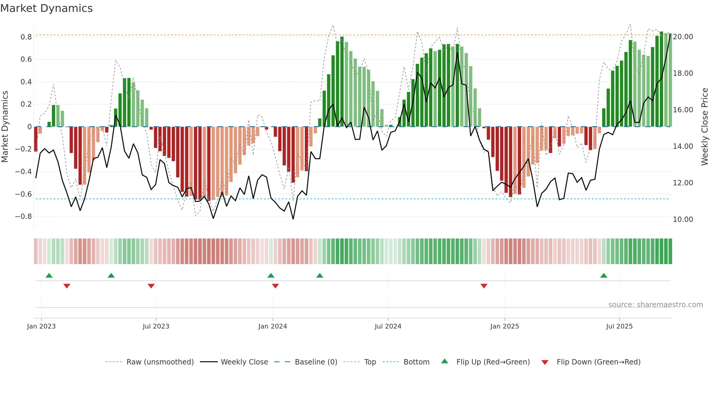 SA weekly Market Dynamics chart, closing 2025-09-19.