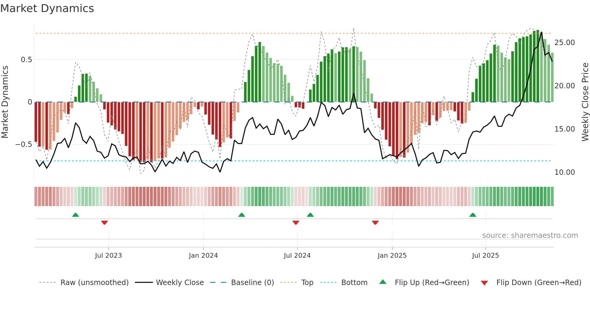 SA weekly Market Dynamics chart