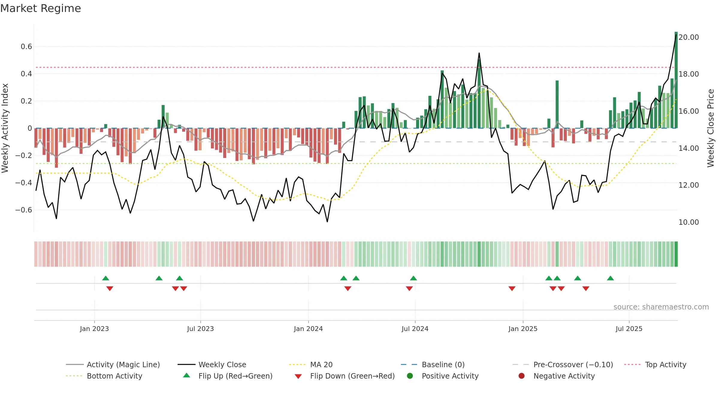 SA weekly Market Snapshot chart, closing 2025-09-19.