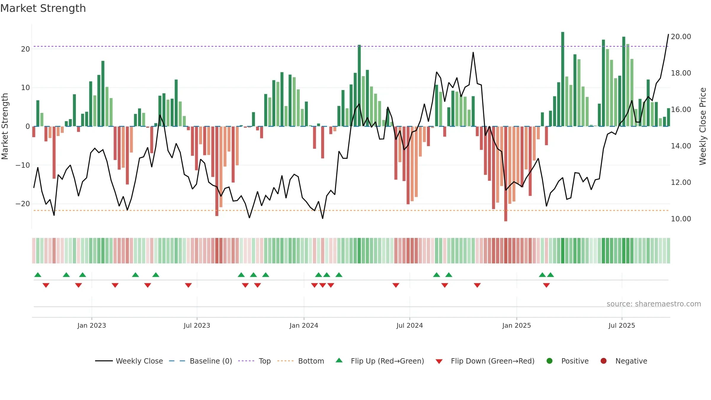 SA weekly Market Strength chart, closing 2025-09-19.