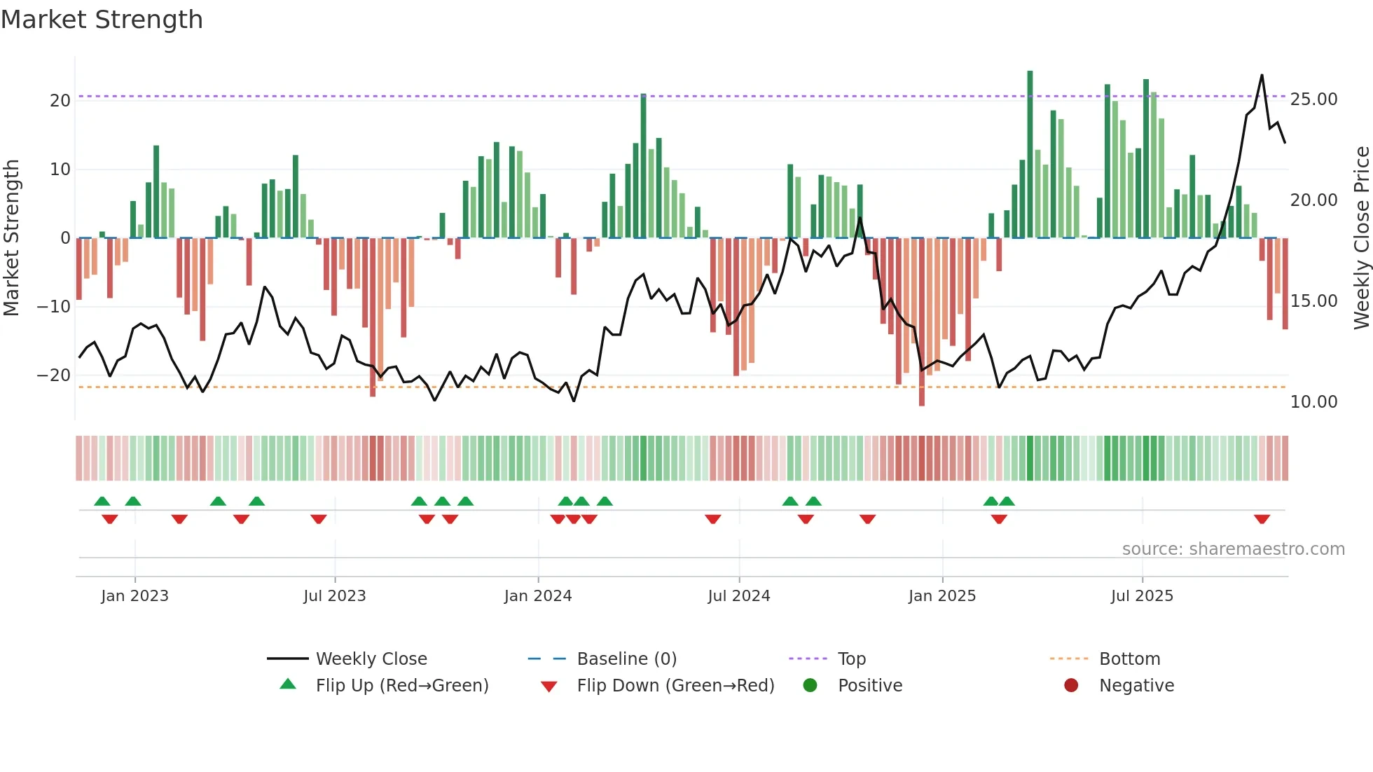SA weekly Market Strength chart