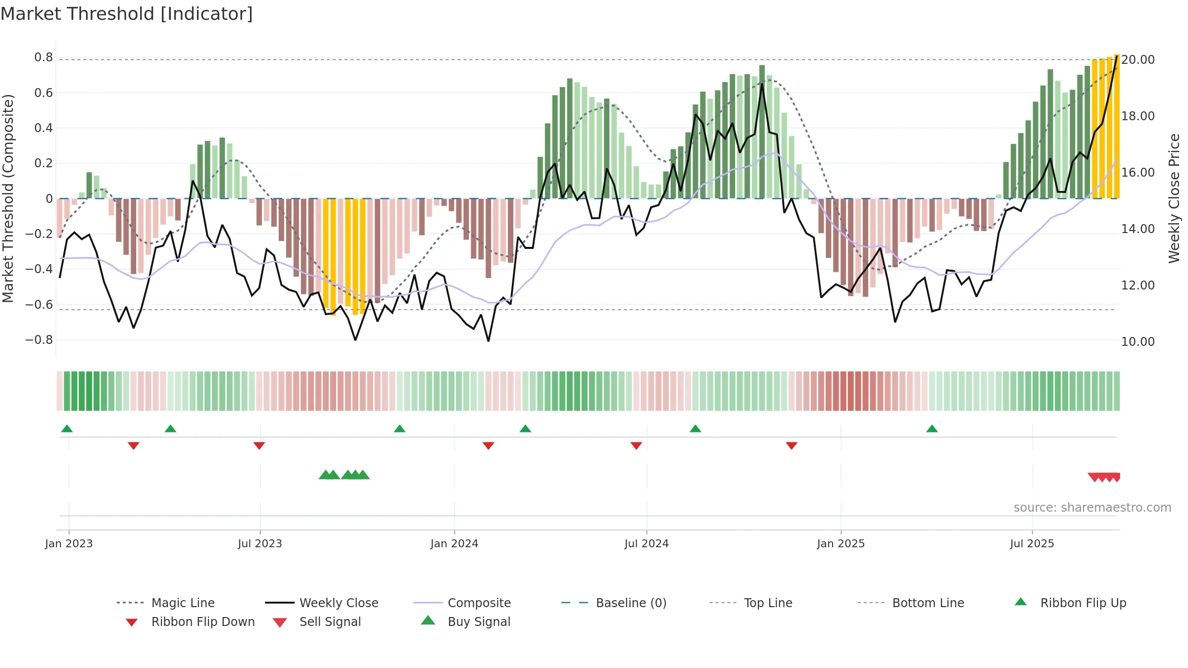 SA weekly Market Threshold chart, closing 2025-09-19.