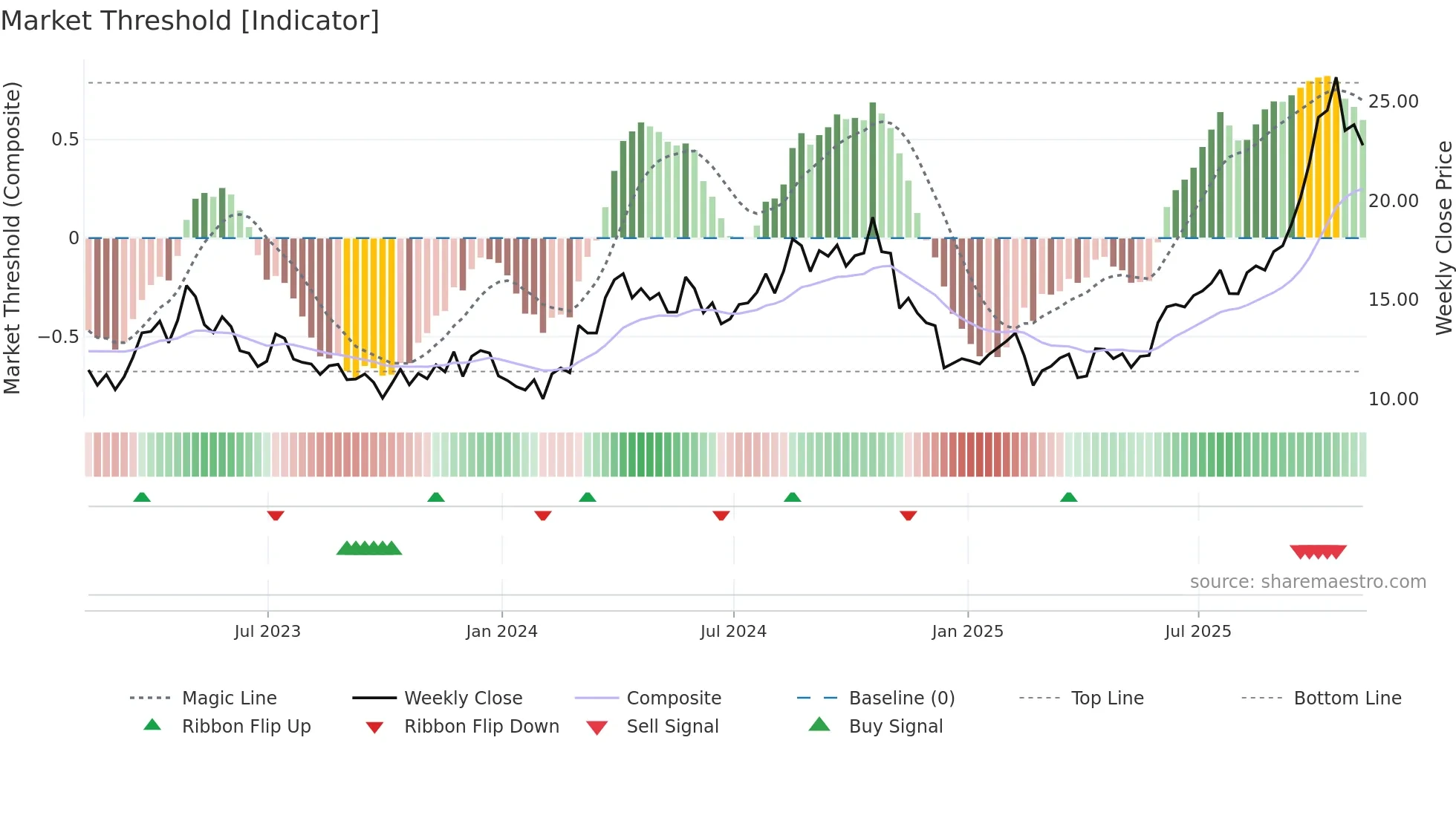 SA weekly Market Threshold chart