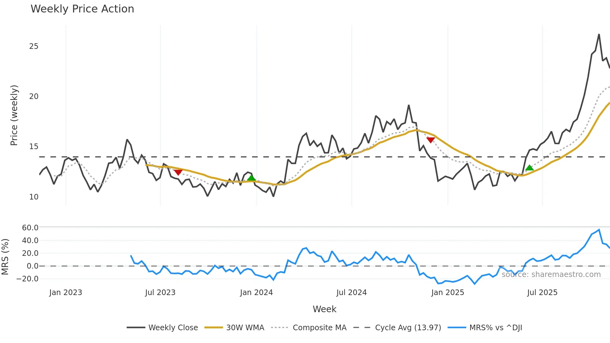 SA weekly Price Action chart, closing 2025-11-07