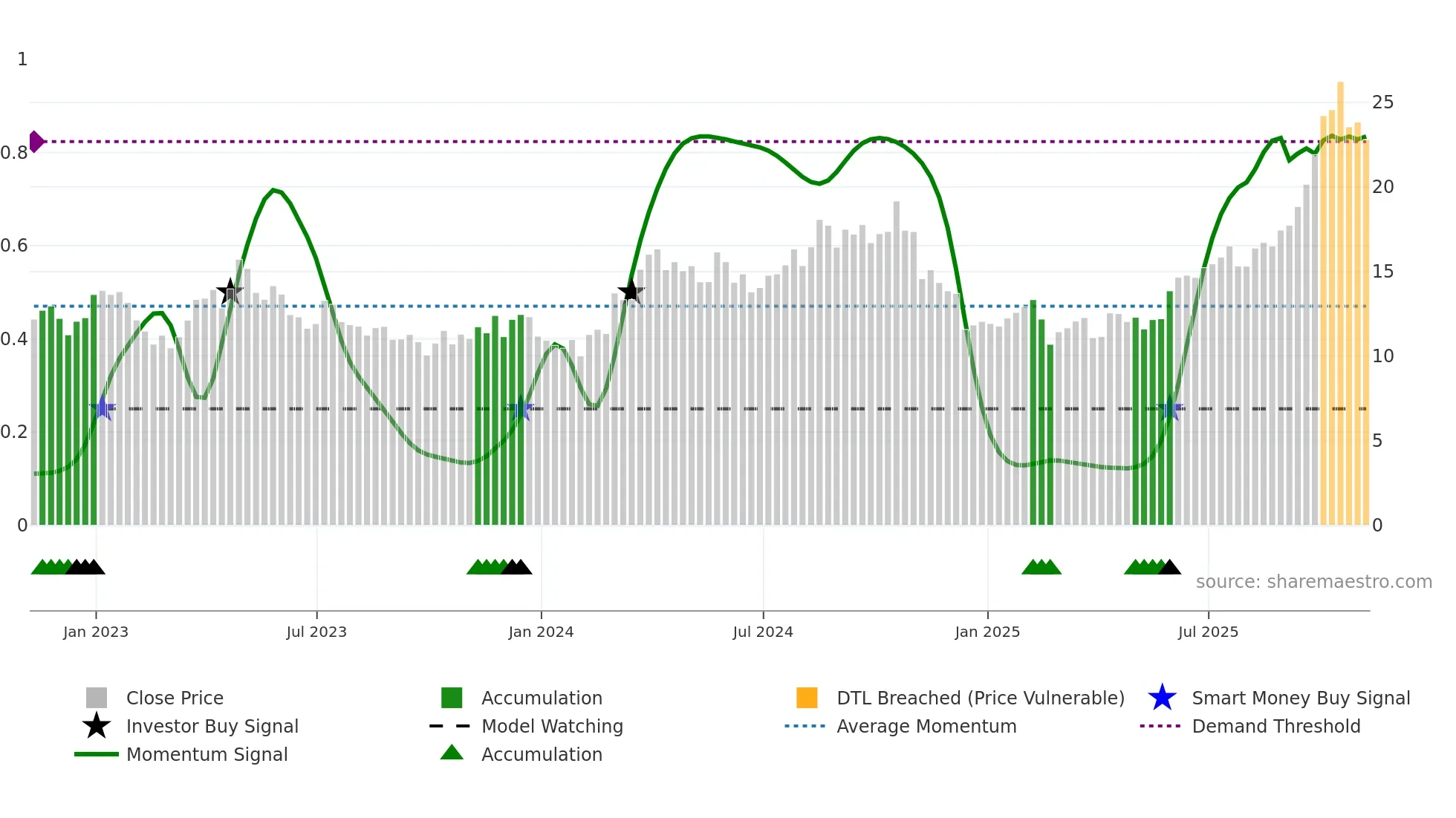 SA weekly Smart Money chart