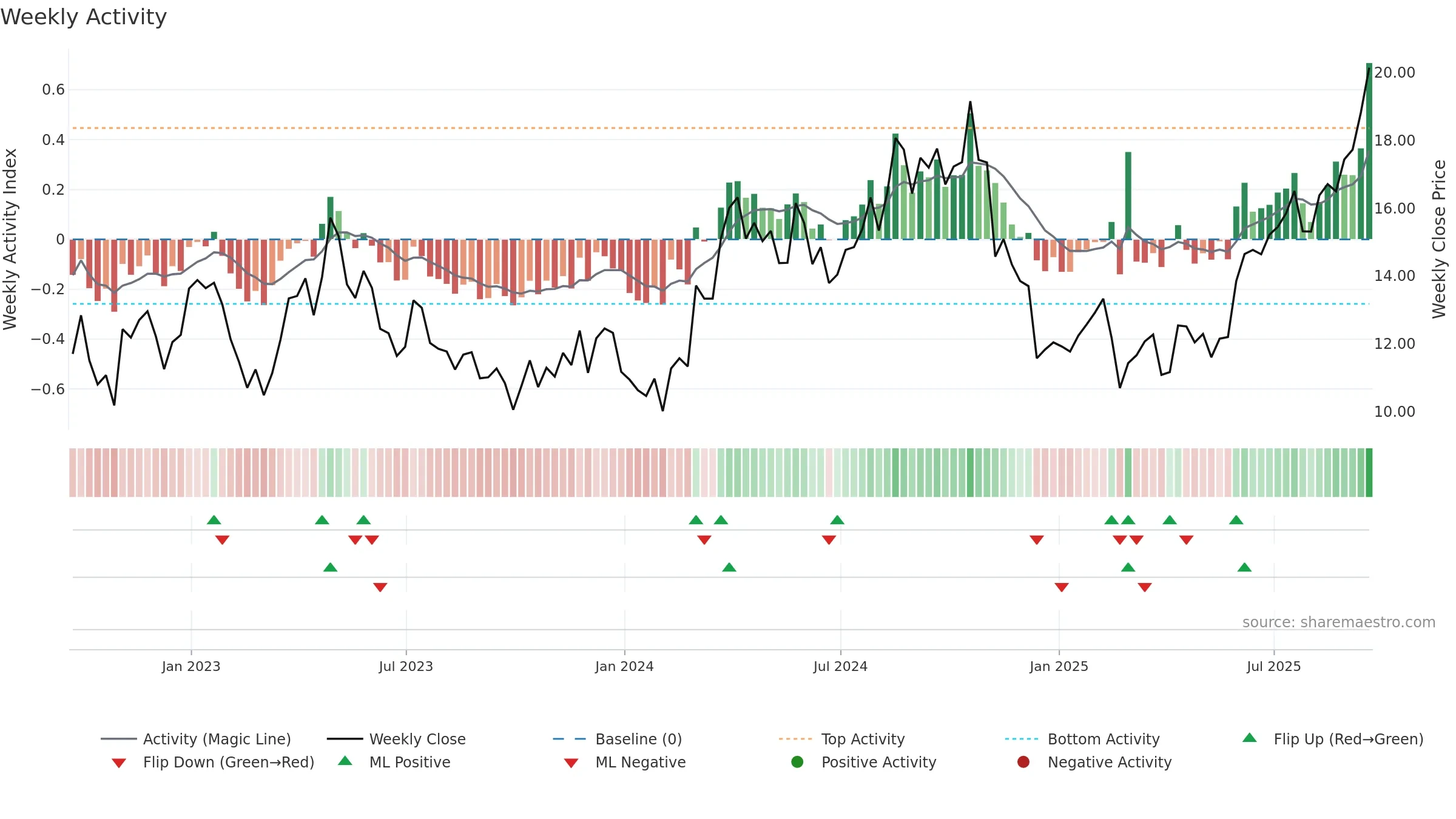 SA weekly Activity chart, closing 2025-09-19.